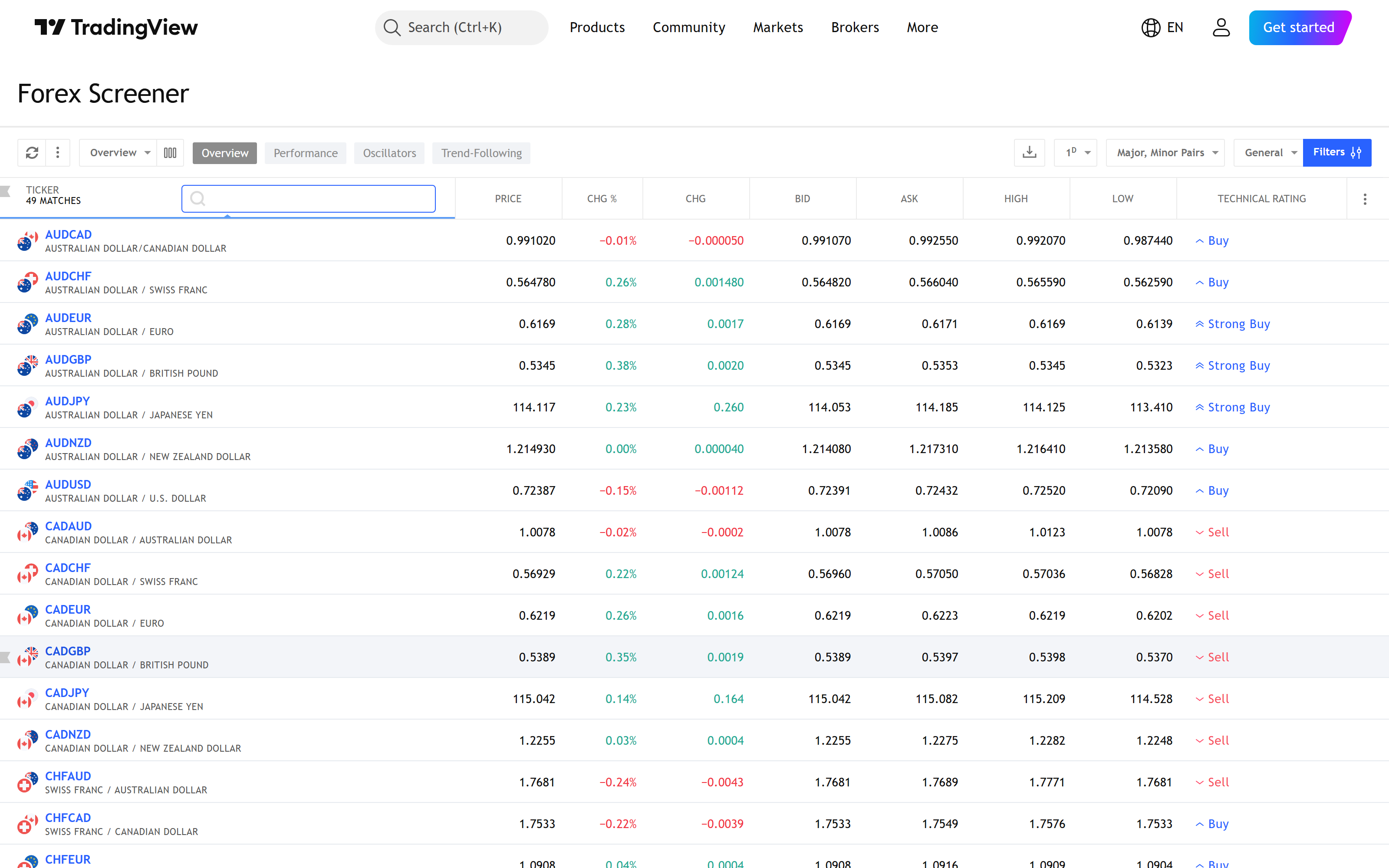 Forex Screener — Save Screen, custom Pine filter, Alert from Screener, multi-TF MA columns