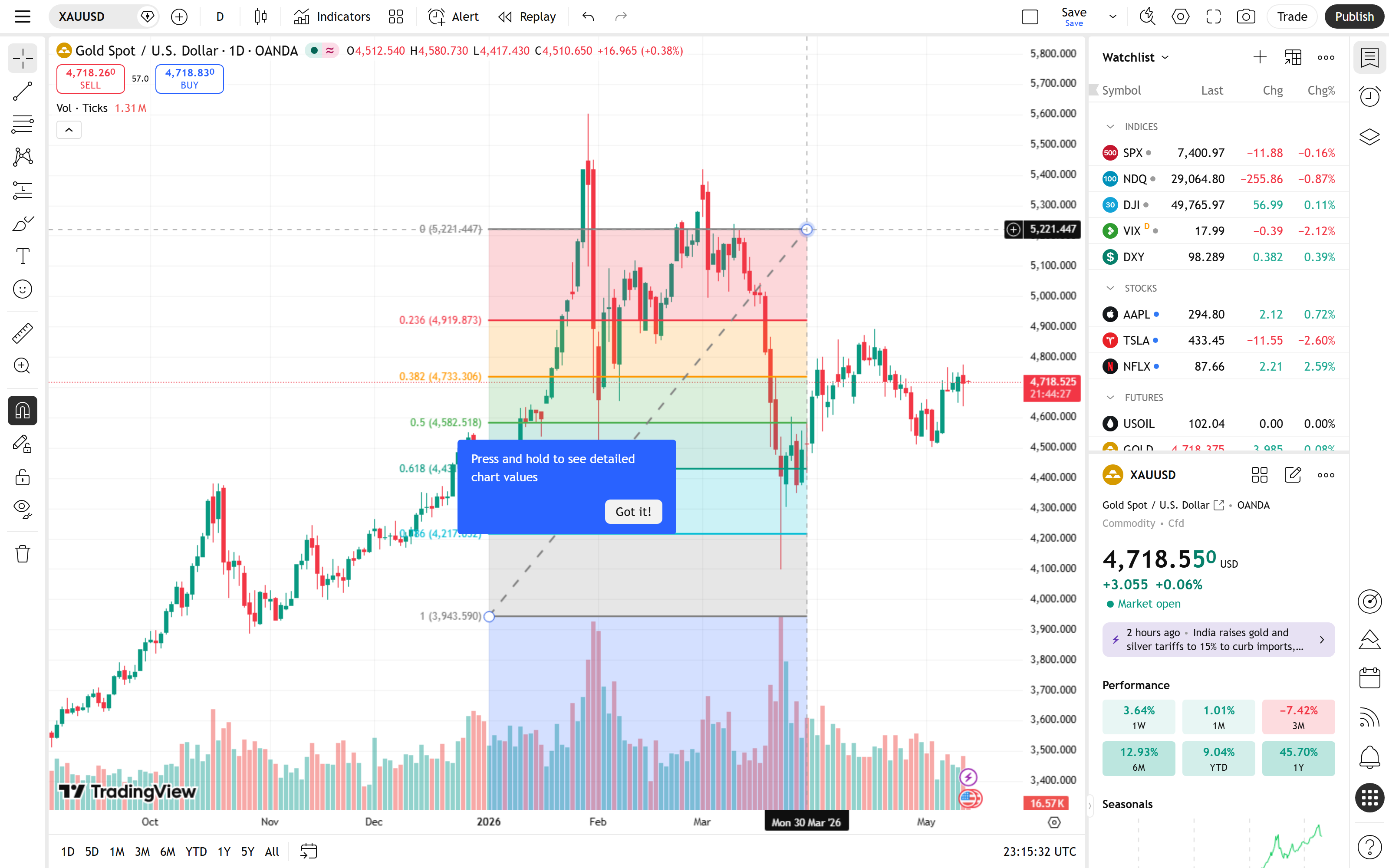 Fibonacci levels พร้อม 0.705 + 0.886 (ICT Optimal Trade Entry zone) + extension 1.272/1.618