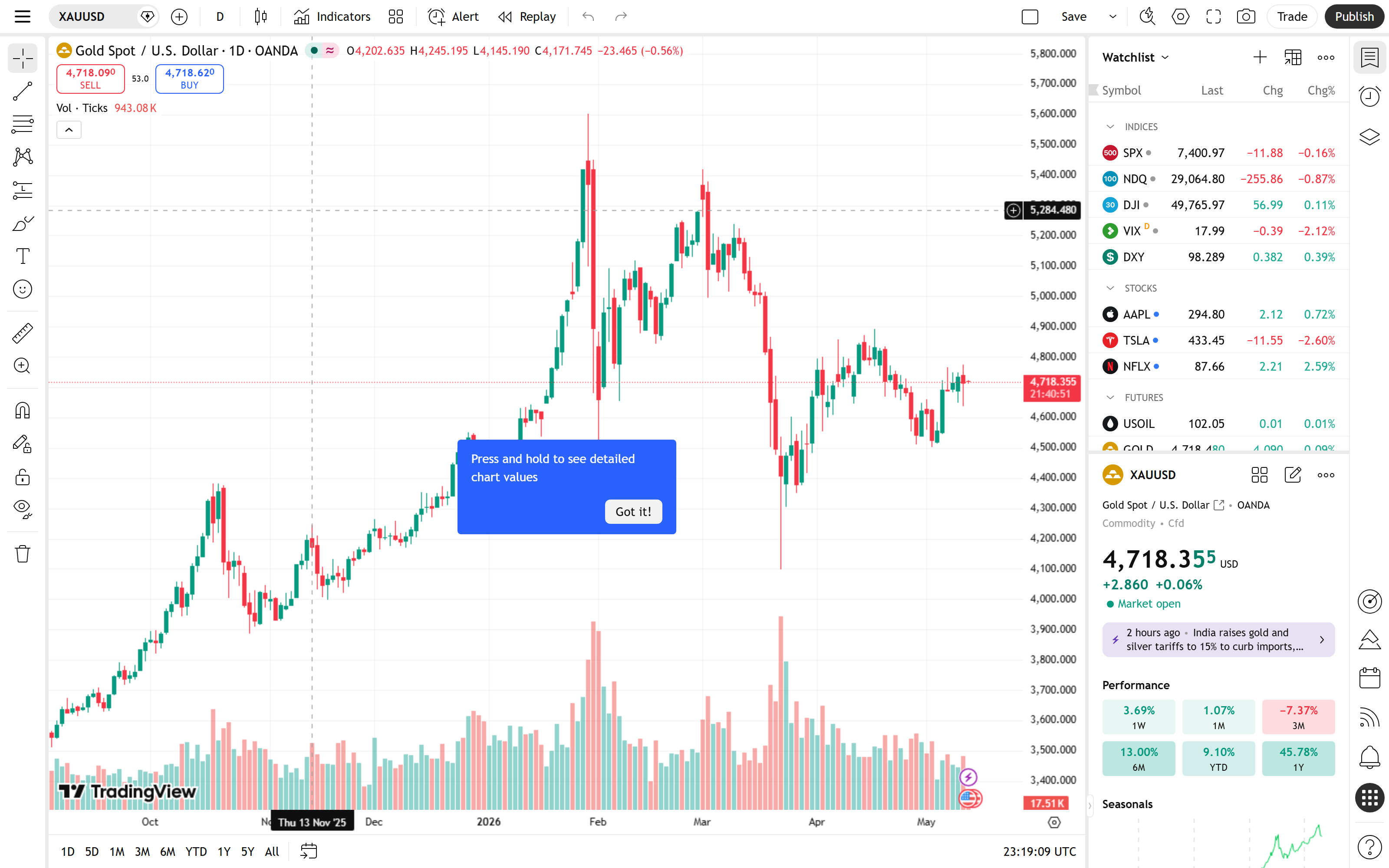 2x2 layout — 4 sync toggles, Alt+P maximize, ratio chart (XAUUSD/DXY) ทำงานเป็น single chart