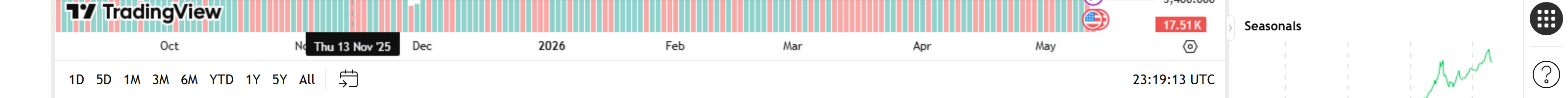 Bar Replay — Jump to date, Speed 10x, Spacebar shortcut, manual paper trade · backtest แบบไม่ลำเอียง