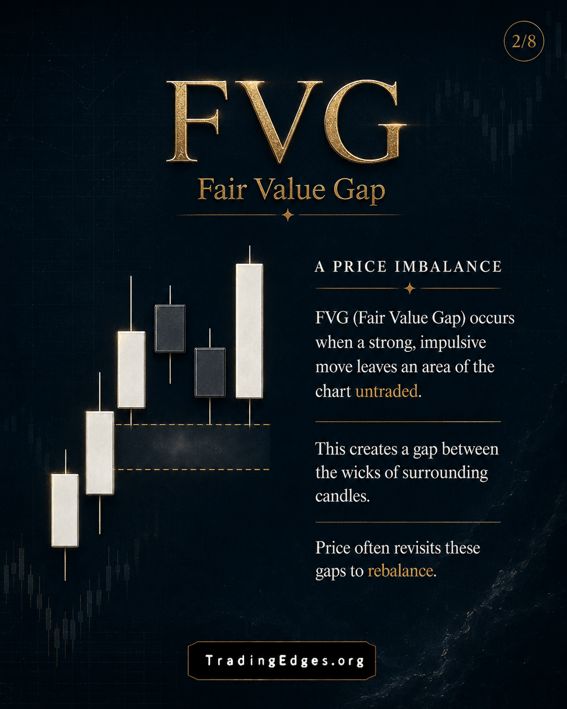 FVG — Fair Value Gap · price imbalance left untraded by a strong impulsive move · price revisits to rebalance · slide 2/8