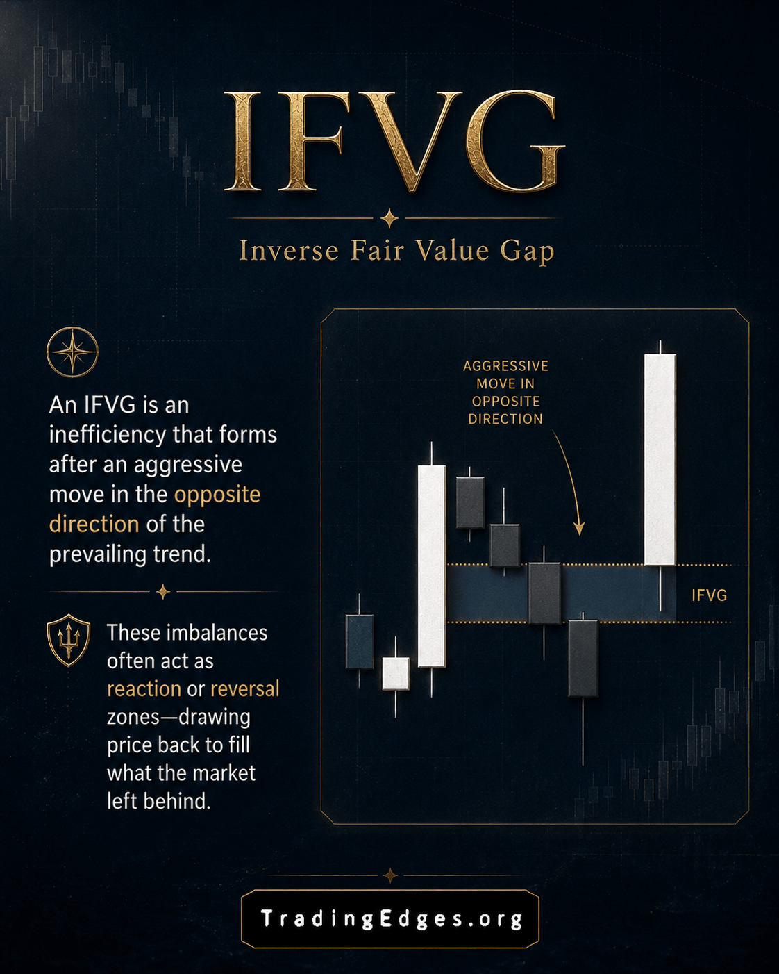 IFVG — Inverse Fair Value Gap · a violated FVG flips into a reaction/reversal zone after an aggressive opposite move · slide 4/8