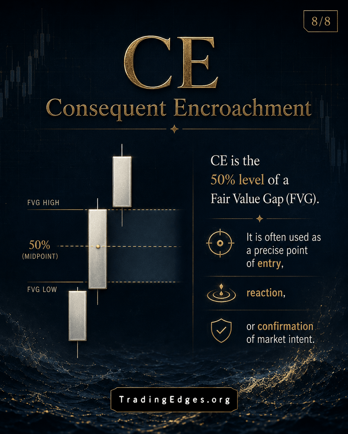 CE — Consequent Encroachment · the 50% level of a Fair Value Gap · precise entry, reaction read, confirmation of intent · slide 8/8