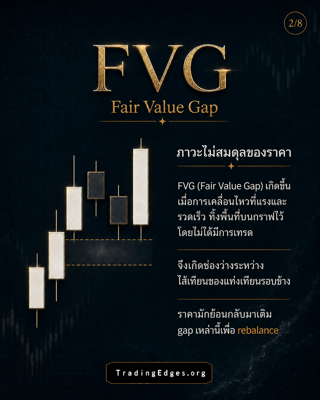FVG — Fair Value Gap · ช่องว่างราคาที่ impulsive move ทิ้งไว้โดยไม่มีการเทรด · ราคามักกลับมา rebalance · สไลด์ 2/8