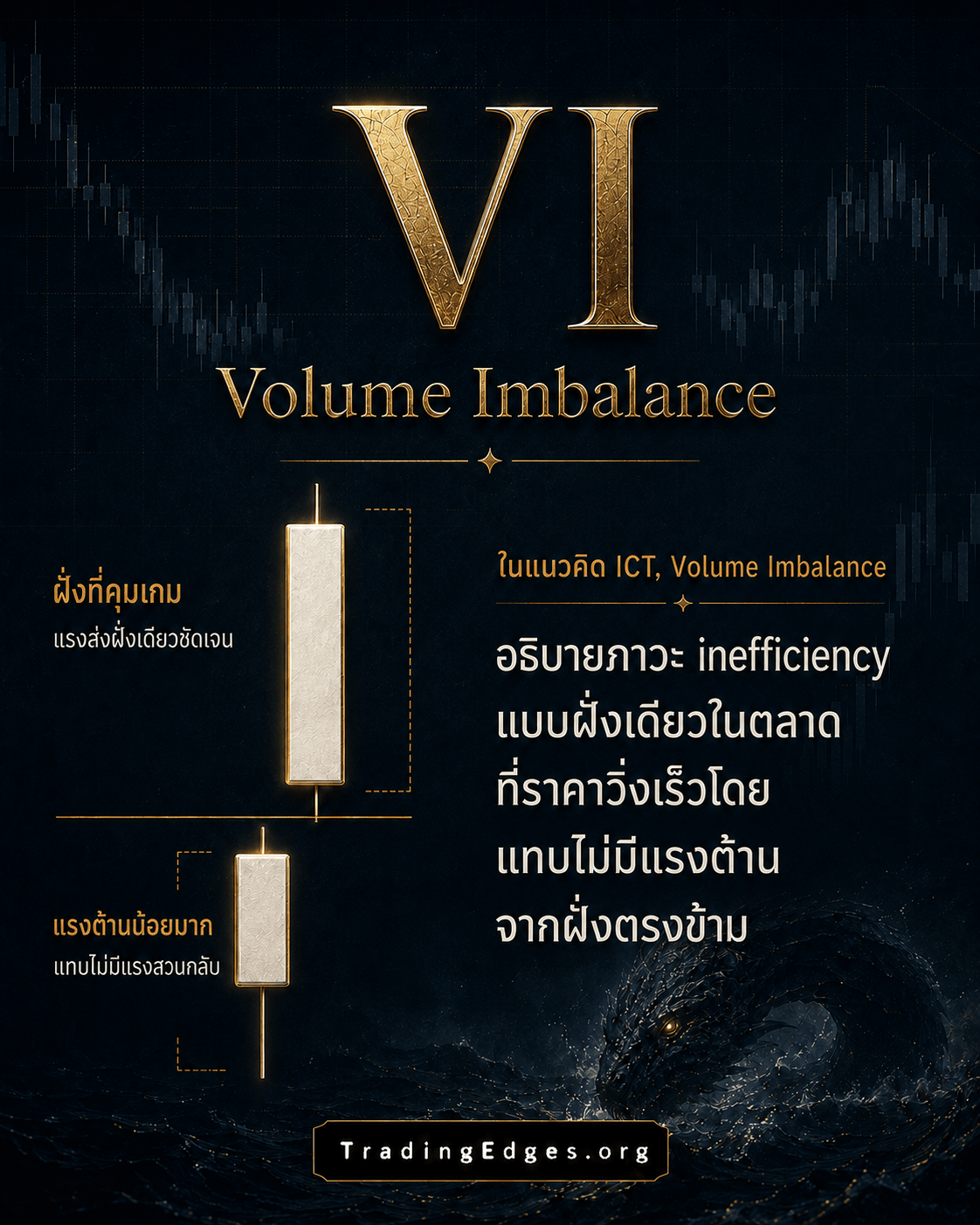 VI — Volume Imbalance · inefficiency ฝั่งเดียว: ฝั่ง dominant ส่งแรงเต็มที่ ฝั่งตรงข้ามแทบไม่มี counter-delivery · สไลด์ 3/8