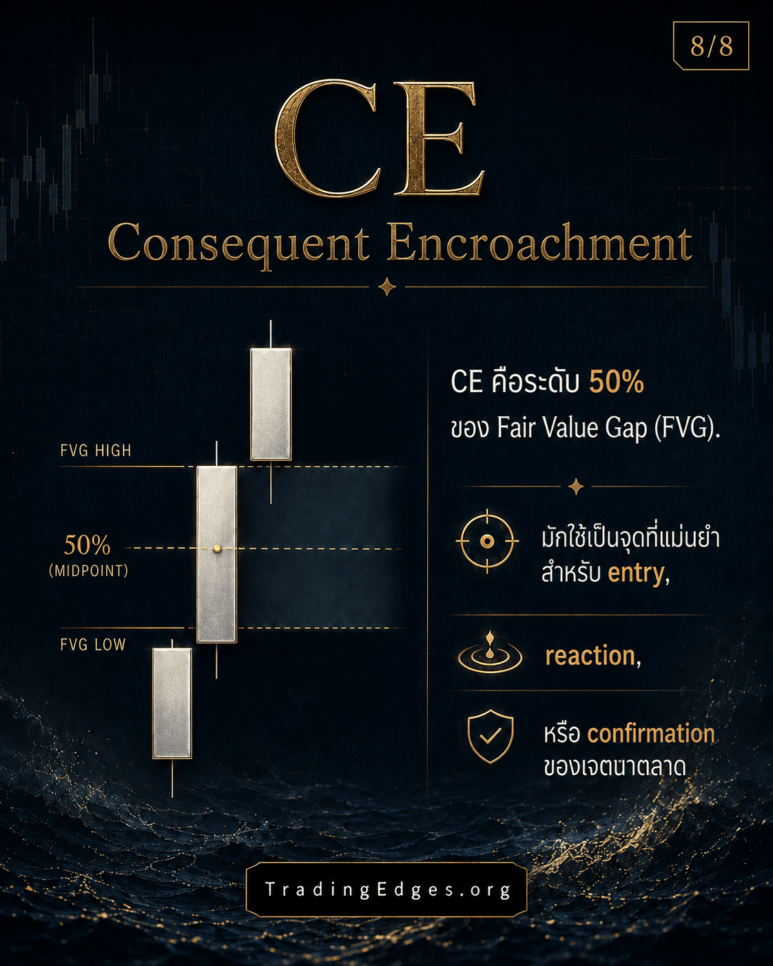 CE — Consequent Encroachment · ระดับ 50% ของ Fair Value Gap · ใช้เป็นจุดเข้าแม่นยำ จุดอ่าน reaction และ confirmation ของเจตนาตลาด · สไลด์ 8/8