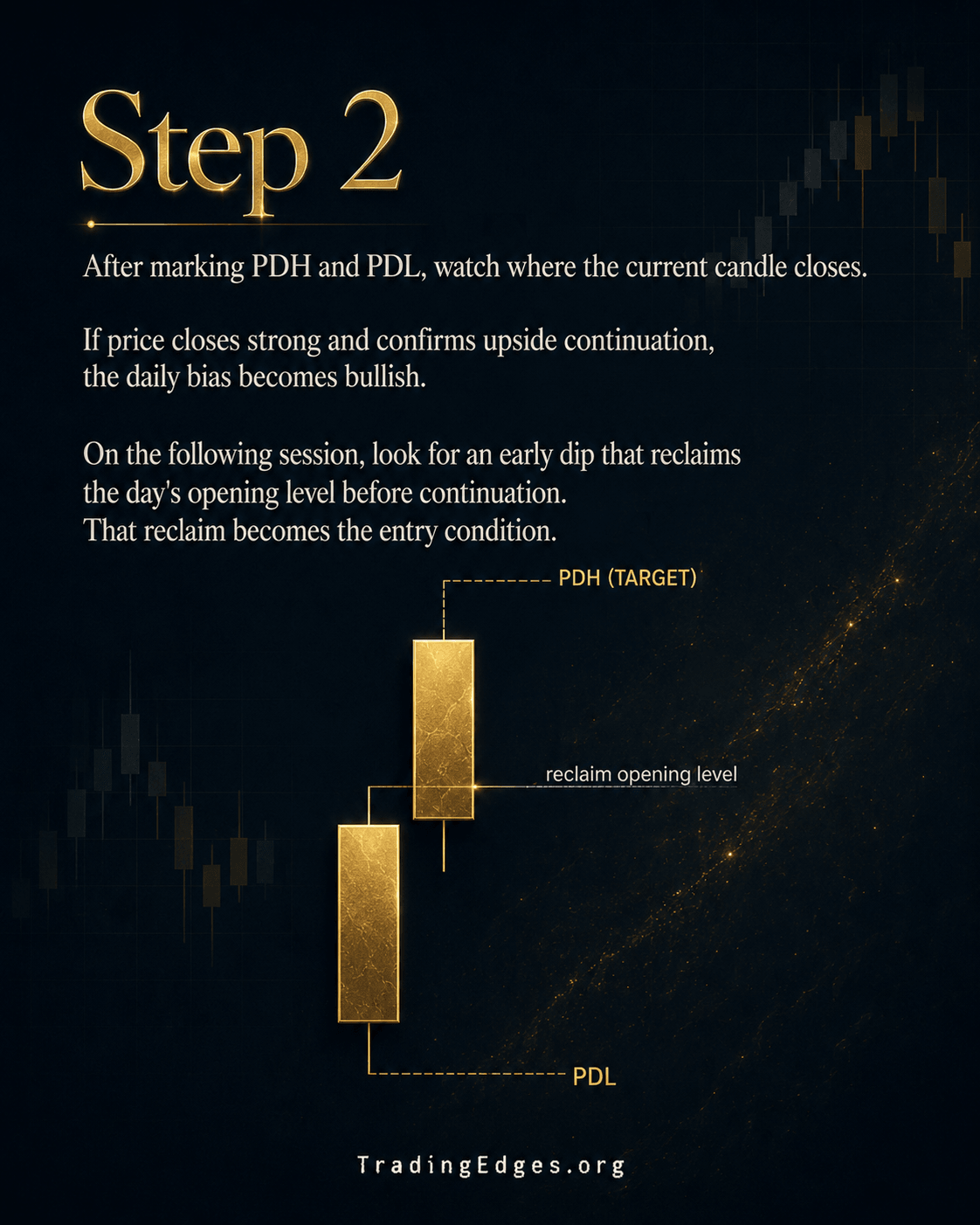 Step 2 — price closes strong above PDH = bullish bias; look for an early dip that reclaims the day's opening level as the entry condition