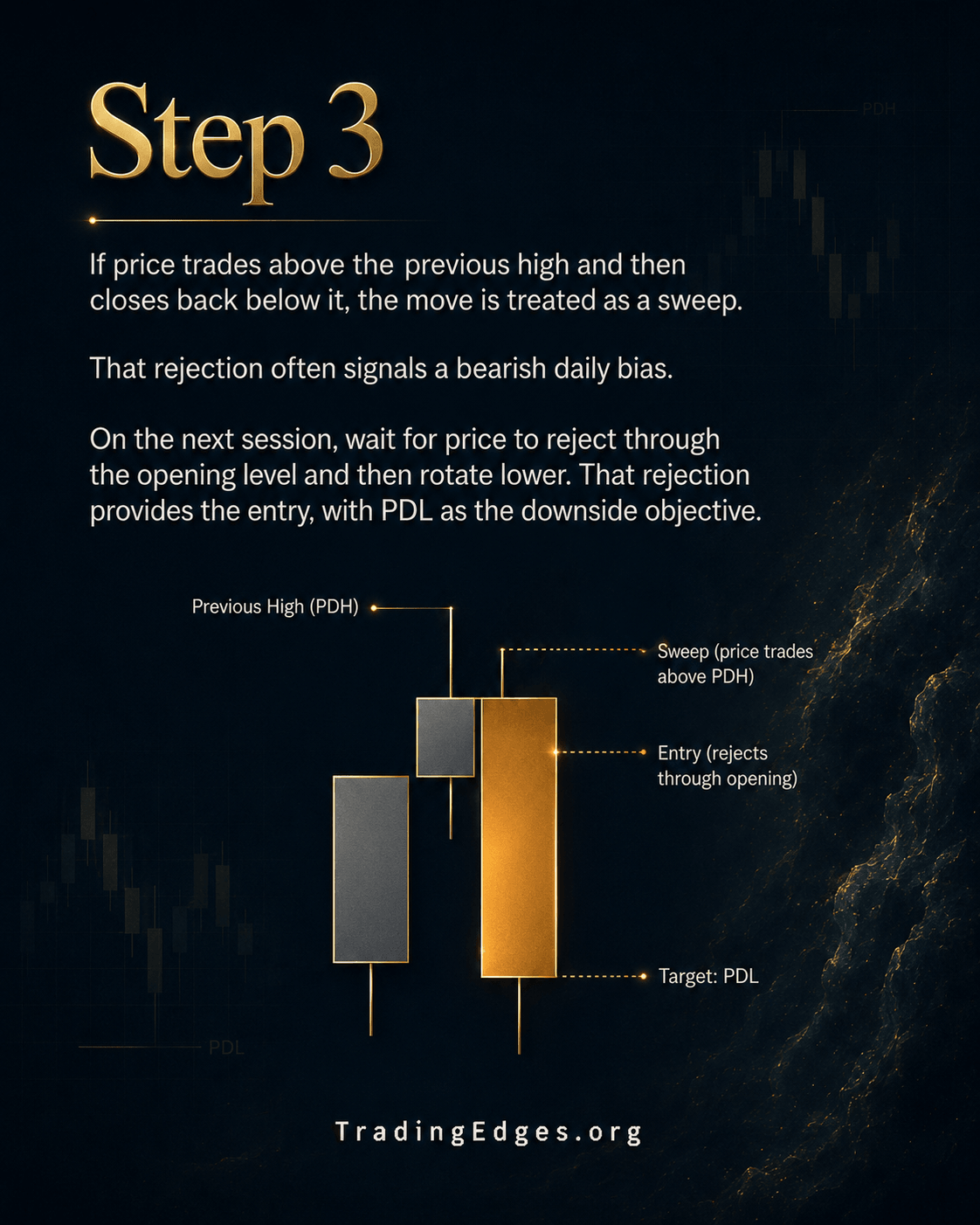 Step 3 — trades above the previous high but closes back below = sweep → bearish daily bias; rejection through the opening level is the entry, PDL the objective