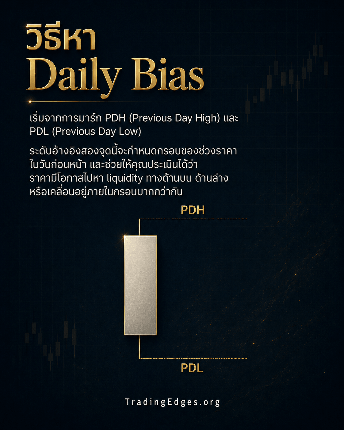 วิธีหา Daily Bias — เริ่มจากการ mark PDH (Previous Day High) และ PDL (Previous Day Low) · สองระดับนี้คือกรอบประเมินว่าราคามีโอกาสไปหา liquidity ทางด้านบน ด้านล่าง หรือวนในกรอบ