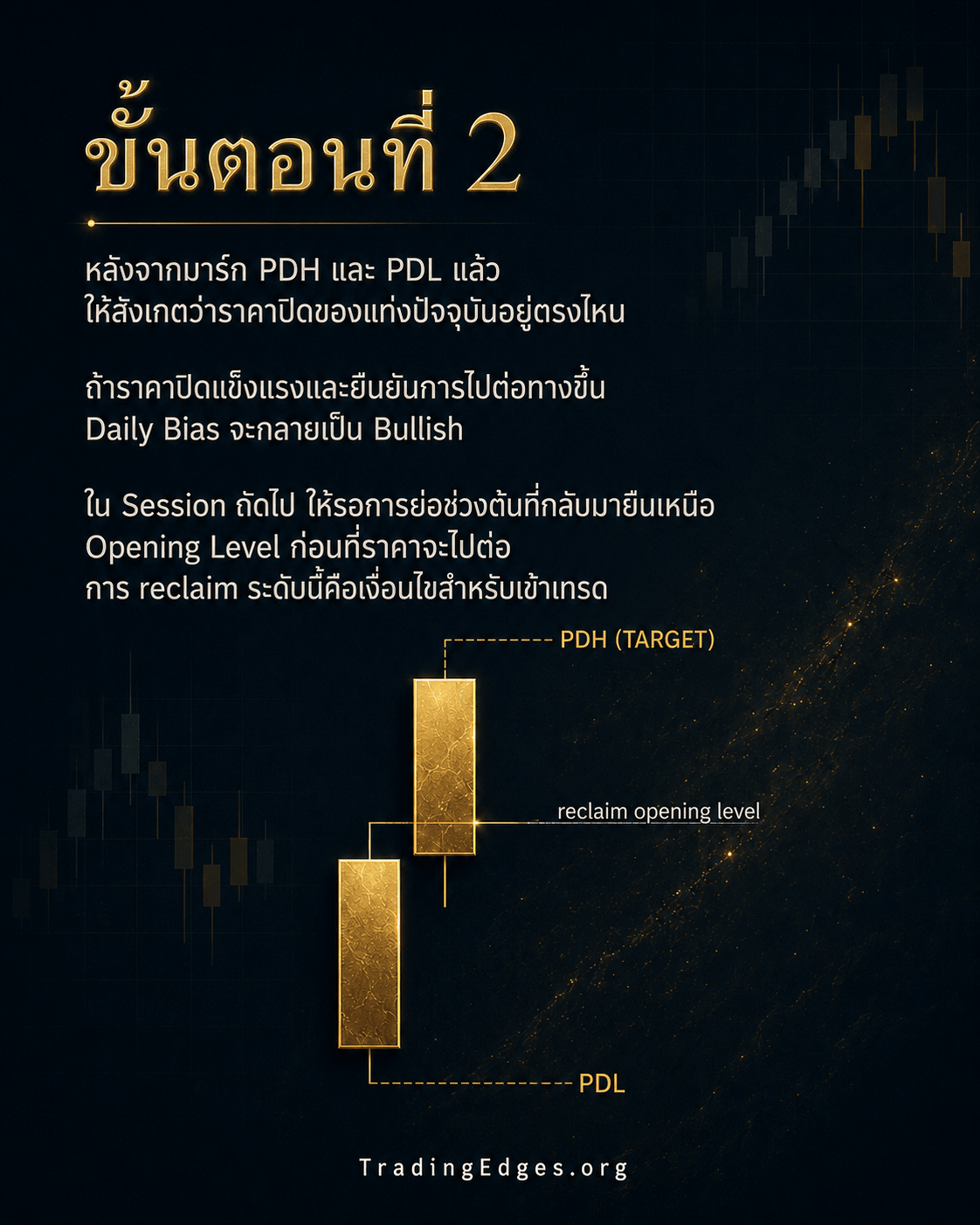 ขั้นตอนที่ 2 — ราคาปิดแข็งและยืนยันการไปต่อเหนือ PDH = Daily Bias เป็น Bullish · ใน session ถัดไปรอ early dip ที่กลับมายืนเหนือ Opening Level — จุด reclaim คือเงื่อนไขเข้าเทรด