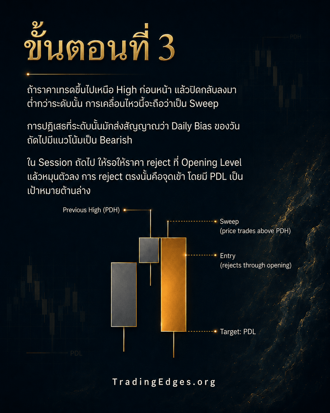 ขั้นตอนที่ 3 — ราคาเทรดขึ้นไปเหนือ High ก่อนหน้าแล้วปิดกลับลงต่ำกว่า = Sweep → Daily Bias เป็น Bearish · รอการ reject ผ่าน Opening Level เป็นจุดเข้า โดยมี PDL เป็นเป้าหมายด้านล่าง