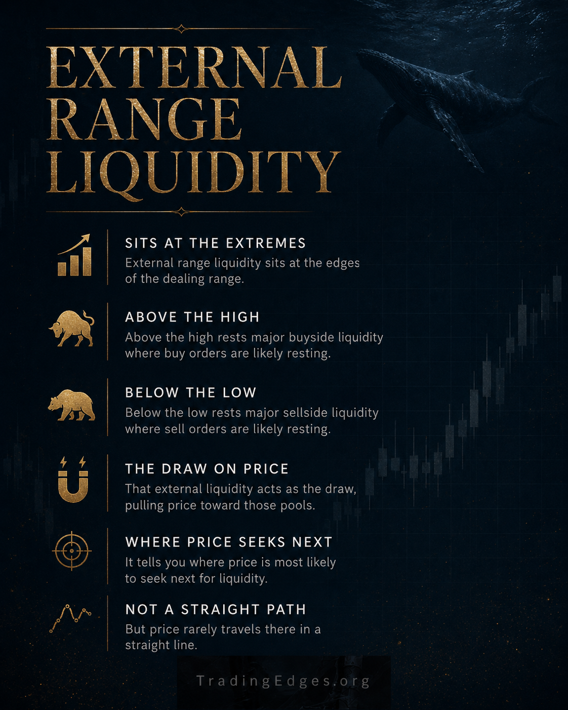 External Range Liquidity (ERL) · TradingEdges ICT slide External Range Liquidity — 6 core principles: sits at extremes, above the high, below the low, the draw on price, where price seeks next, not a straight path — supporting ICT visual by TradingEdges, original Smart Money Concept artwork 2026.