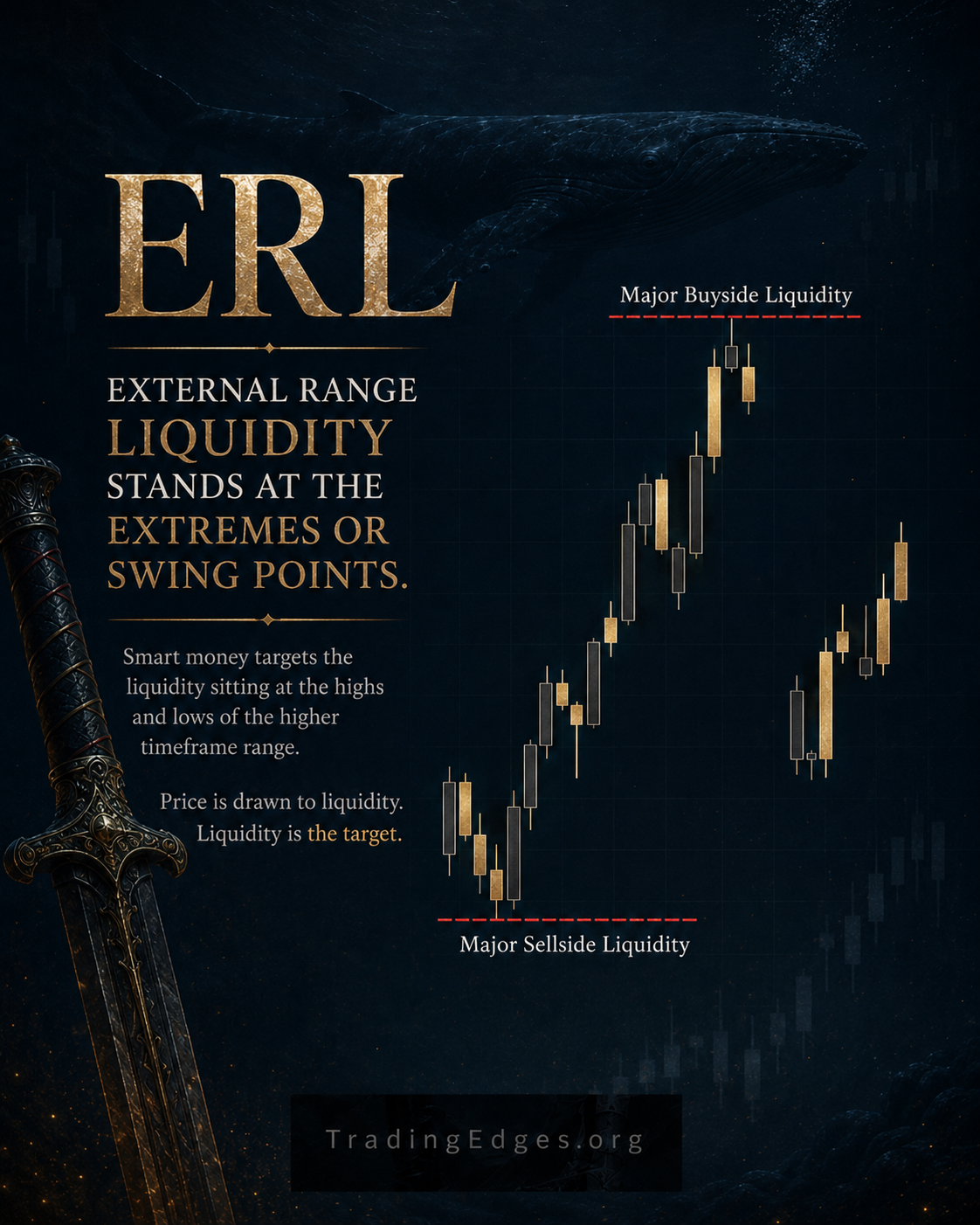 External Range Liquidity (ERL) · TradingEdges ICT slide series External Range Liquidity (ERL) — premium ICT teaching illustration by TradingEdges. External Range Liquidity (ERL) is the pool of stop loss orders that sit at the extreme highs and lows of a higher-timeframe range. Smart money targets ERL because it represents the largest, deepest liquidity available — the true destination of every algorithmic delivery. Original gold-on-navy Smart Money Concept artwork; Inner Circle Trader visual series 2026.