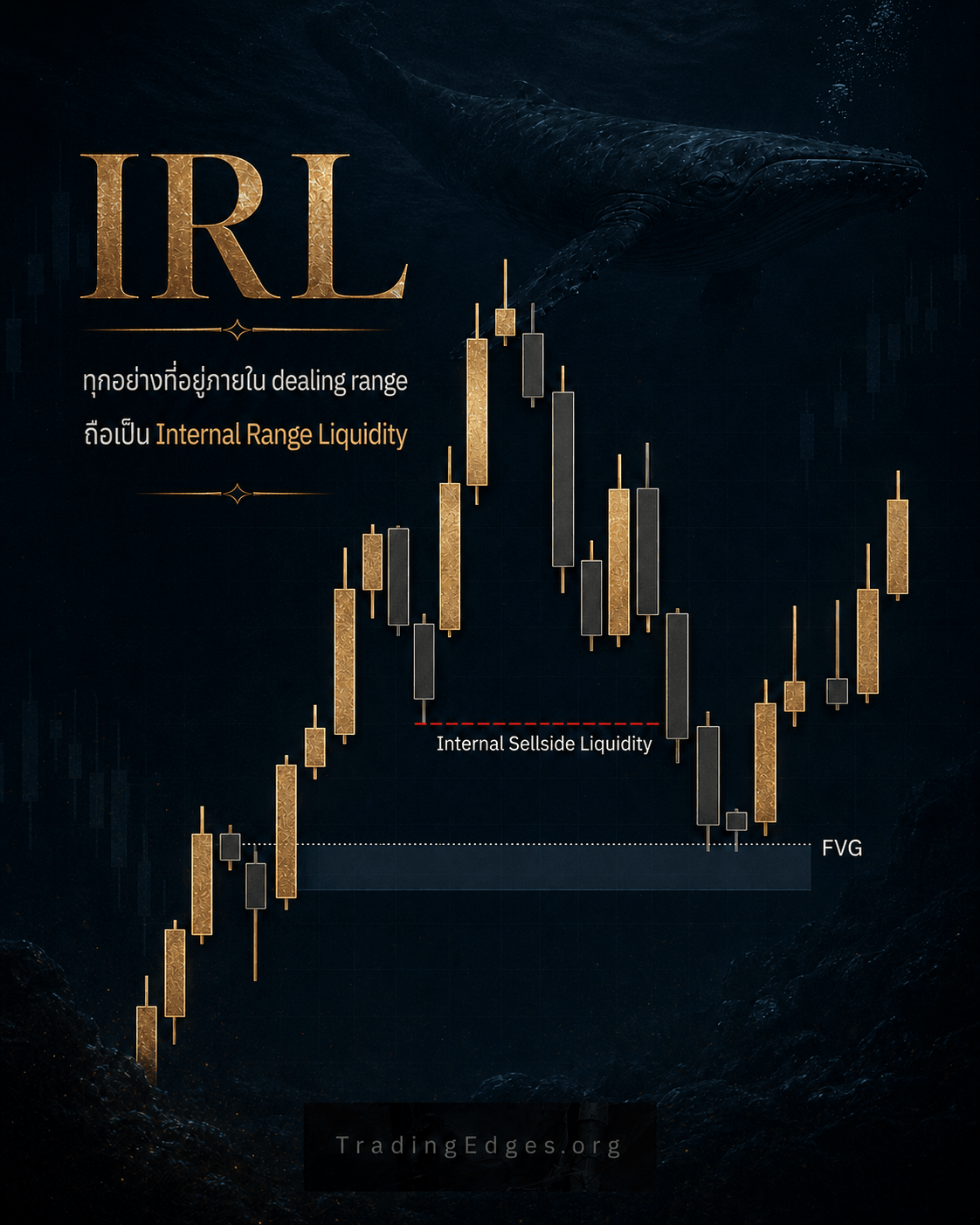IRL ภาษาไทย — ทุกอย่างที่อยู่ภายใน dealing range คือ Internal Range Liquidity: internal sellside liquidity และ FVG ใต้ swing ขาขึ้น · TradingEdges — supporting ICT visual by TradingEdges, original Smart Money Concept artwork 2026.