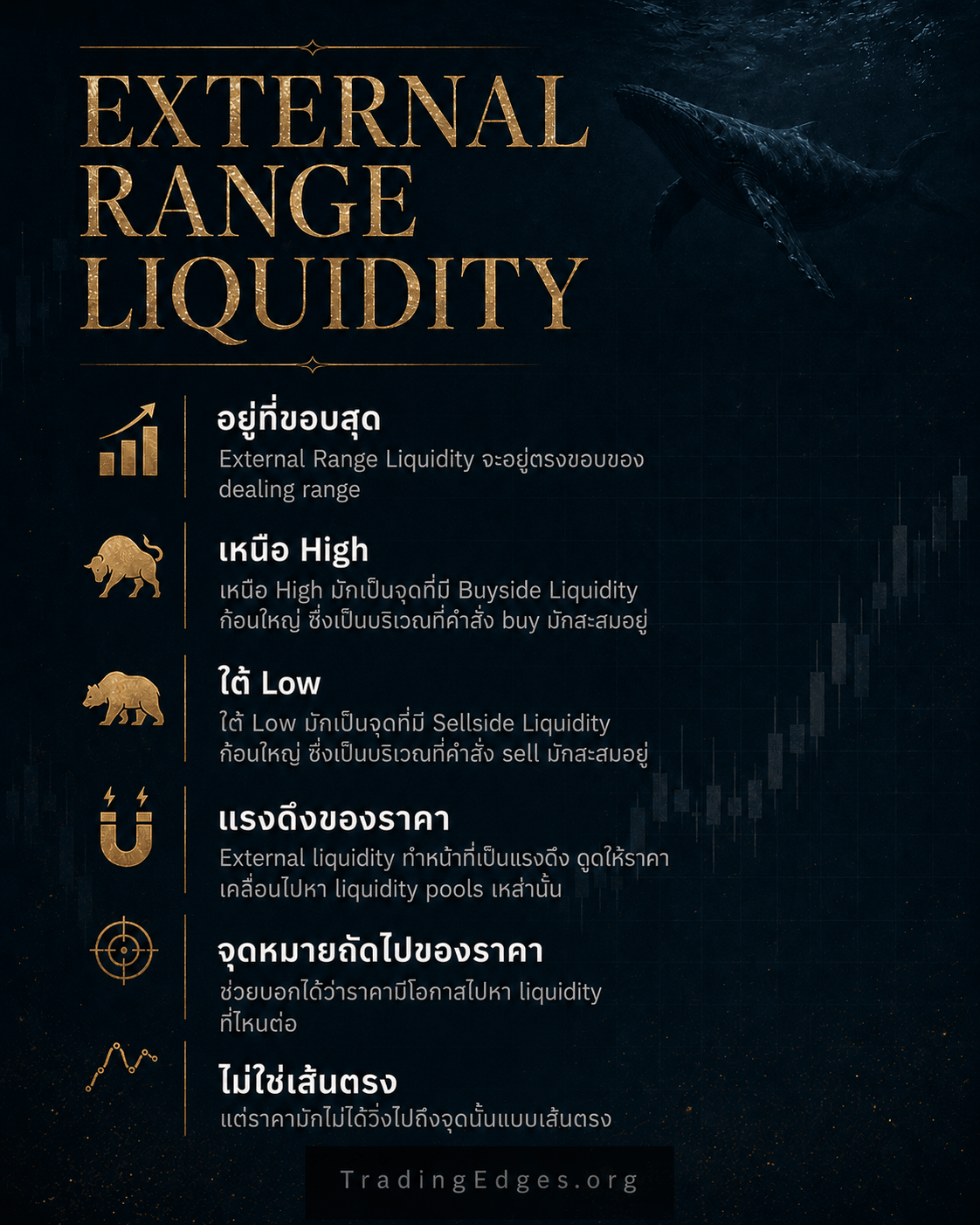 External Range Liquidity ภาษาไทย — หลักสำคัญ: อยู่ที่ขอบสุด, เหนือ High, ใต้ Low, แรงดึงของราคา, จุดหมายถัดไป, ไม่ใช่เส้นตรง · TradingEdges — supporting ICT visual by TradingEdges, original Smart Money Concept artwork 2026.