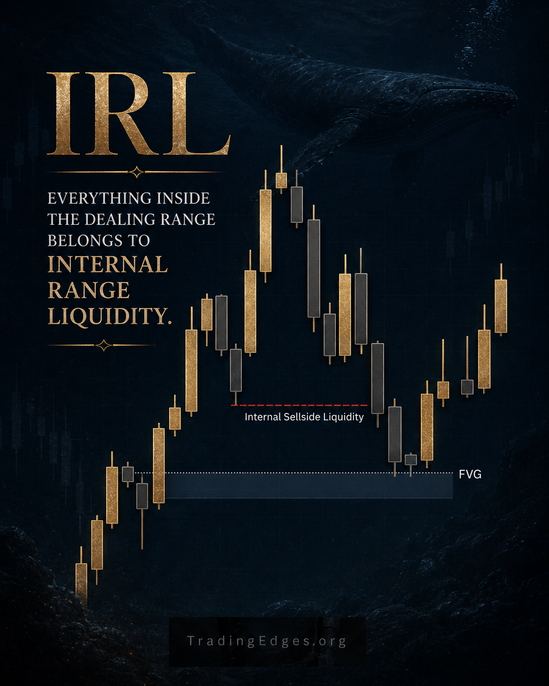 IRL — Everything inside the dealing range belongs to Internal Range Liquidity · Internal Sellside Liquidity + FVG sit between the two range swings
