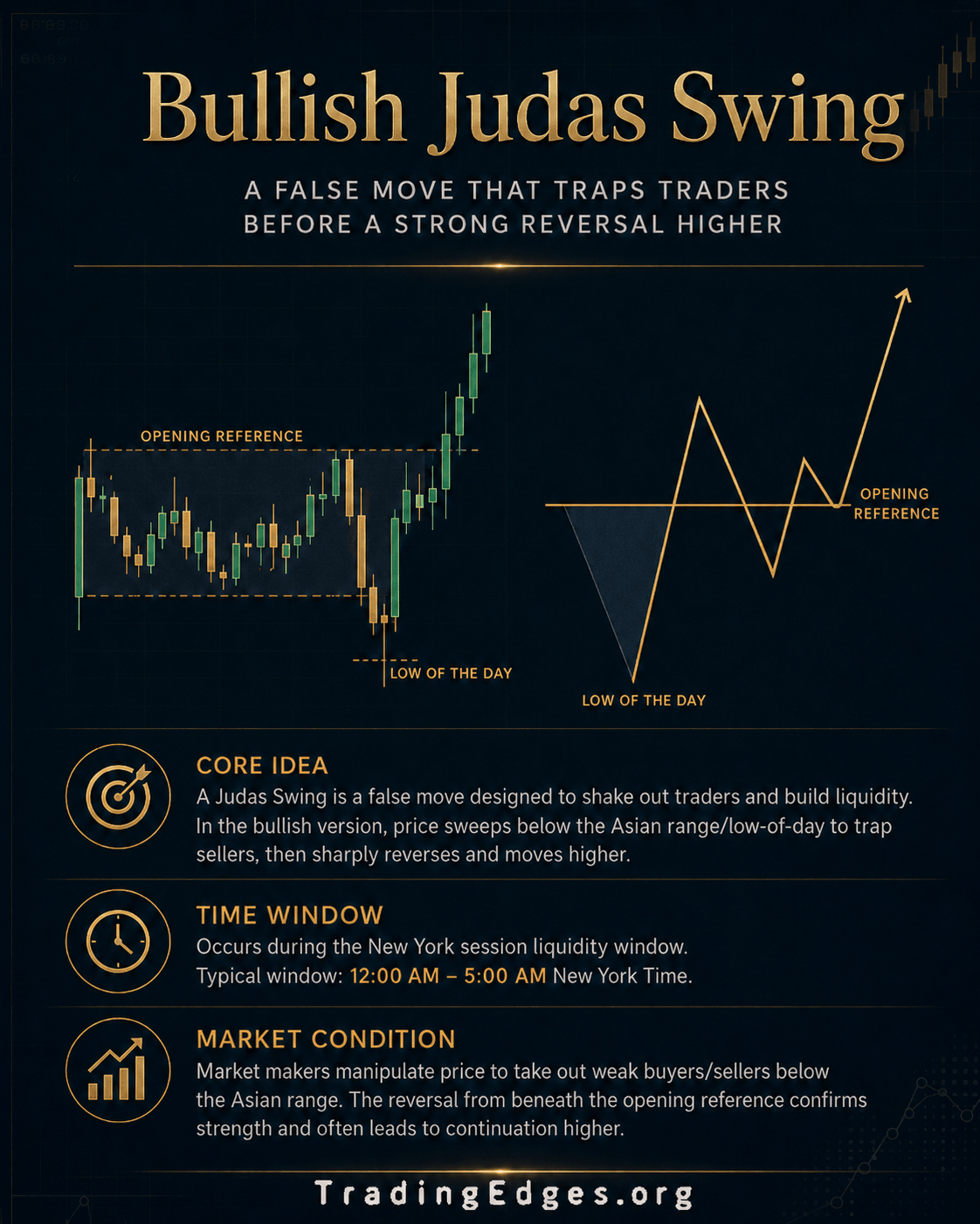 Bullish Judas Swing — a false move below the Asian range low that traps traders before a strong reversal higher · 12AM-5AM New York window