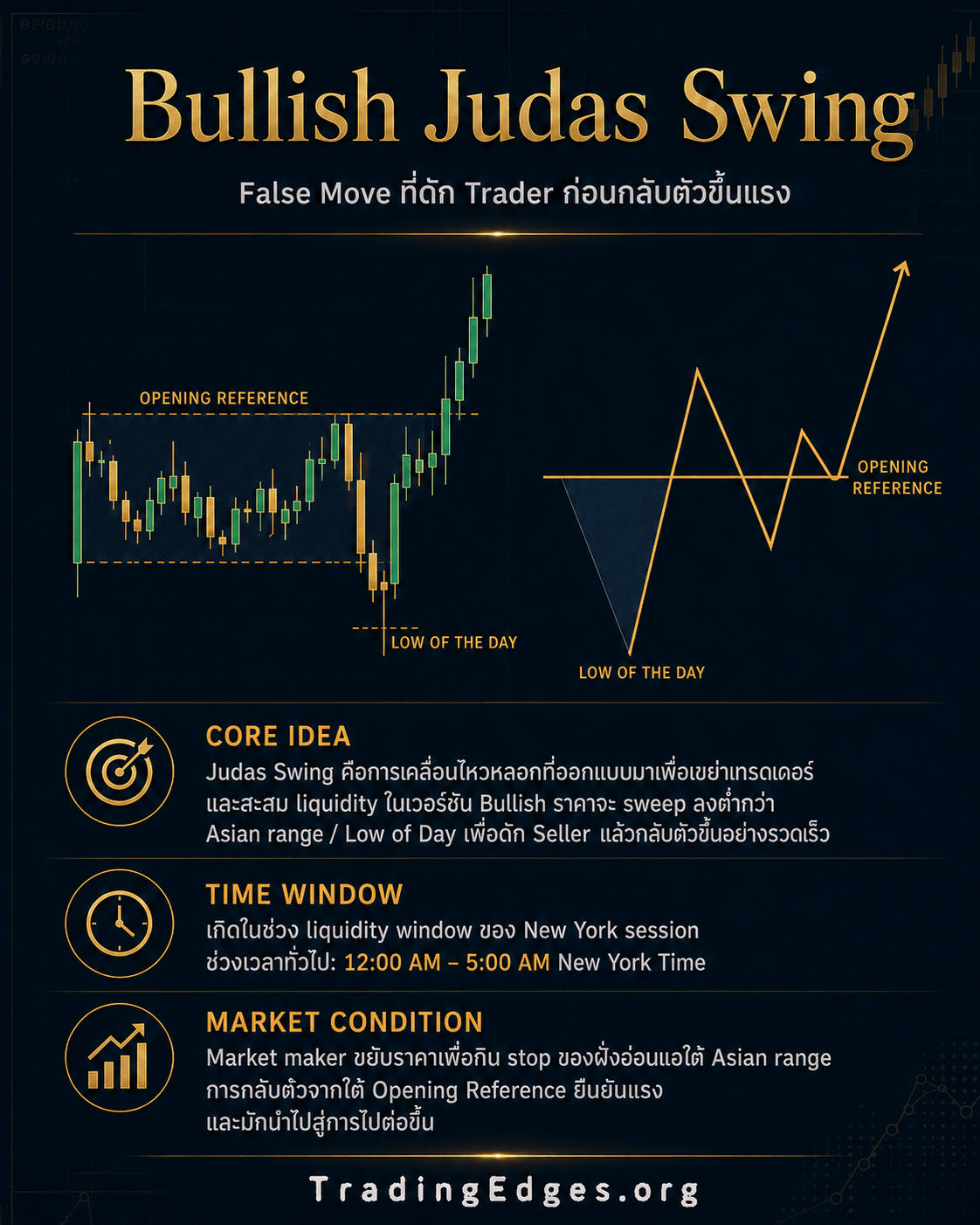 Bullish Judas Swing — False Move ที่ดัก Trader ก่อนกลับตัวขึ้นแรง · ราคา sweep ใต้ Asian range / Low of Day เพื่อดัก Seller แล้วกลับตัว · หน้าต่างเวลา 12:00-5:00 AM New York