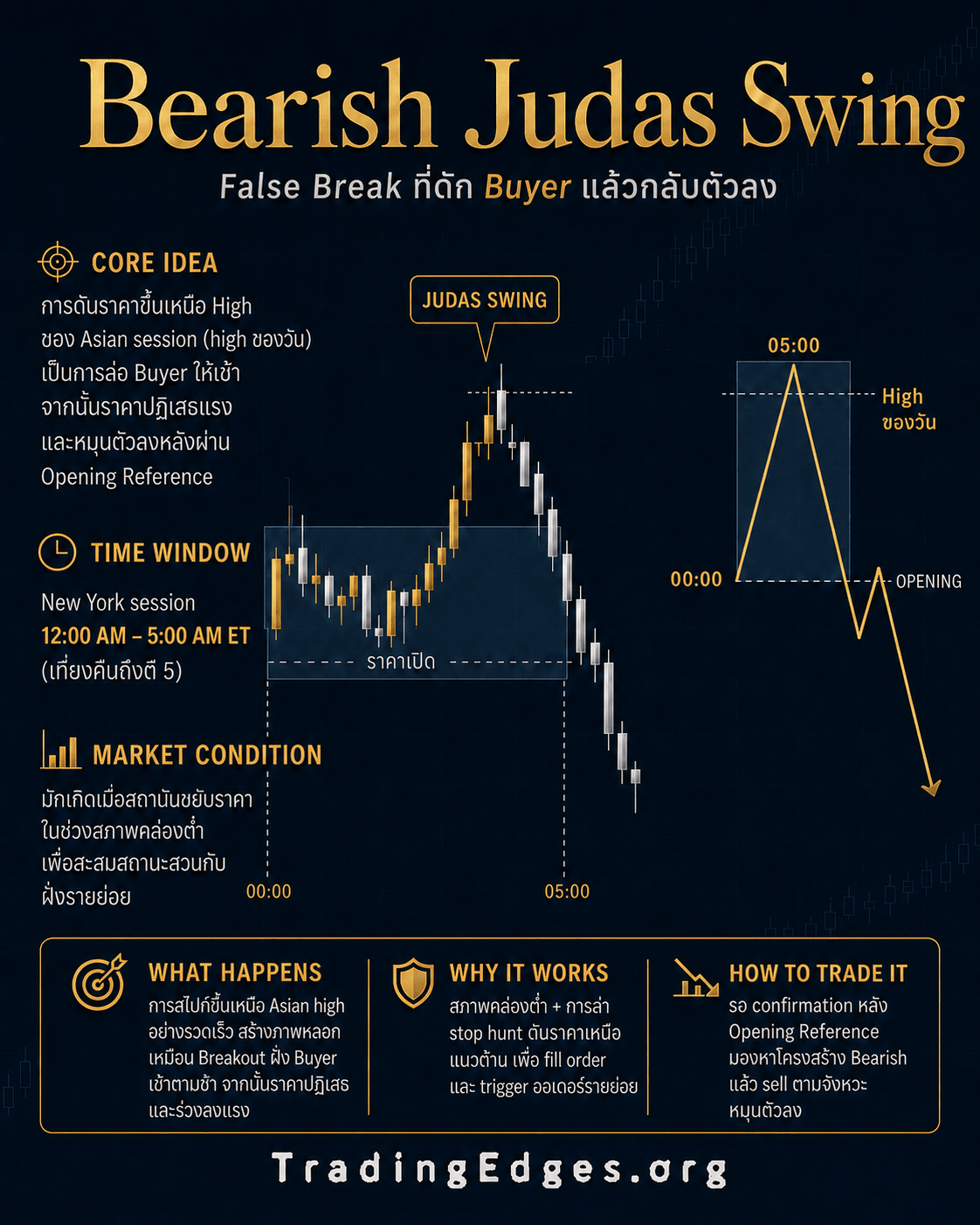 Bearish Judas Swing — False Break ที่ดัก Buyer แล้วกลับตัวลง · การดันขึ้นเหนือ Asian High ช่วง low-liquidity เก็บ stop แล้ว reject · เกิดอะไร ทำไมเวิร์ก เทรดยังไง