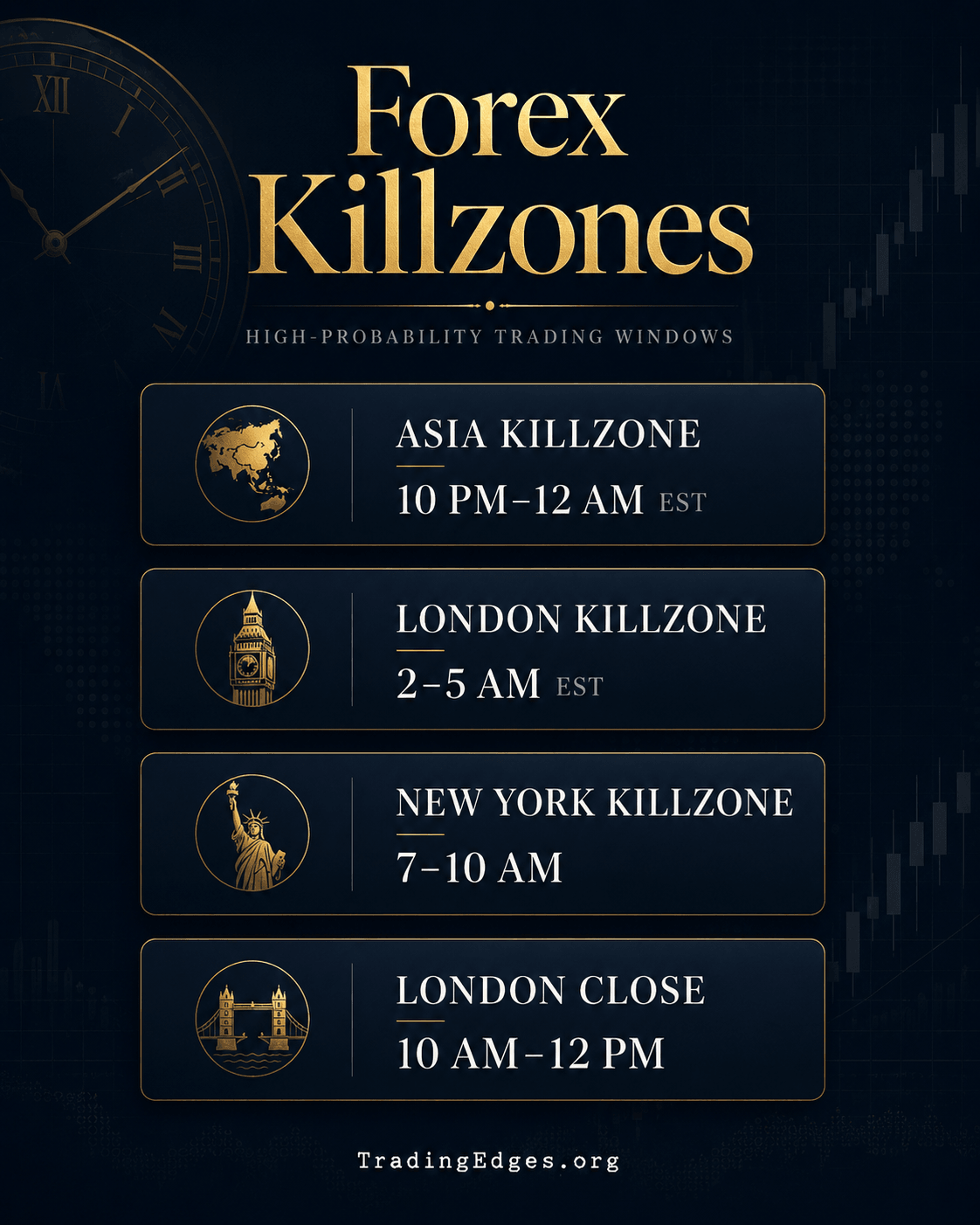 Forex Killzones — Asia 10PM-12AM, London 2-5AM, New York 7-10AM, London Close 10AM-12PM (EST) · high-probability trading windows