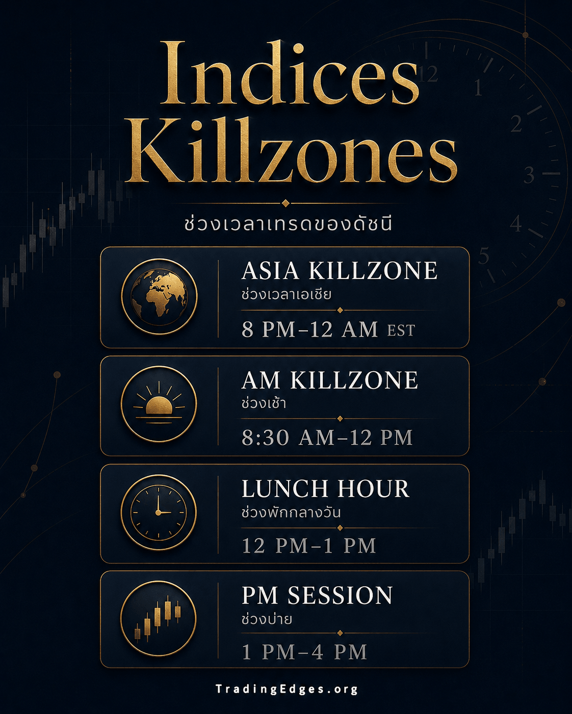 Indices Killzones — ช่วงเวลาเทรดของดัชนี: Asia 8PM-12AM · ช่วงเช้า 8:30-12 · พักกลางวัน 12-1PM (งดเทรด) · ช่วงบ่าย 1-4PM (EST) · สำหรับ ES / NQ
