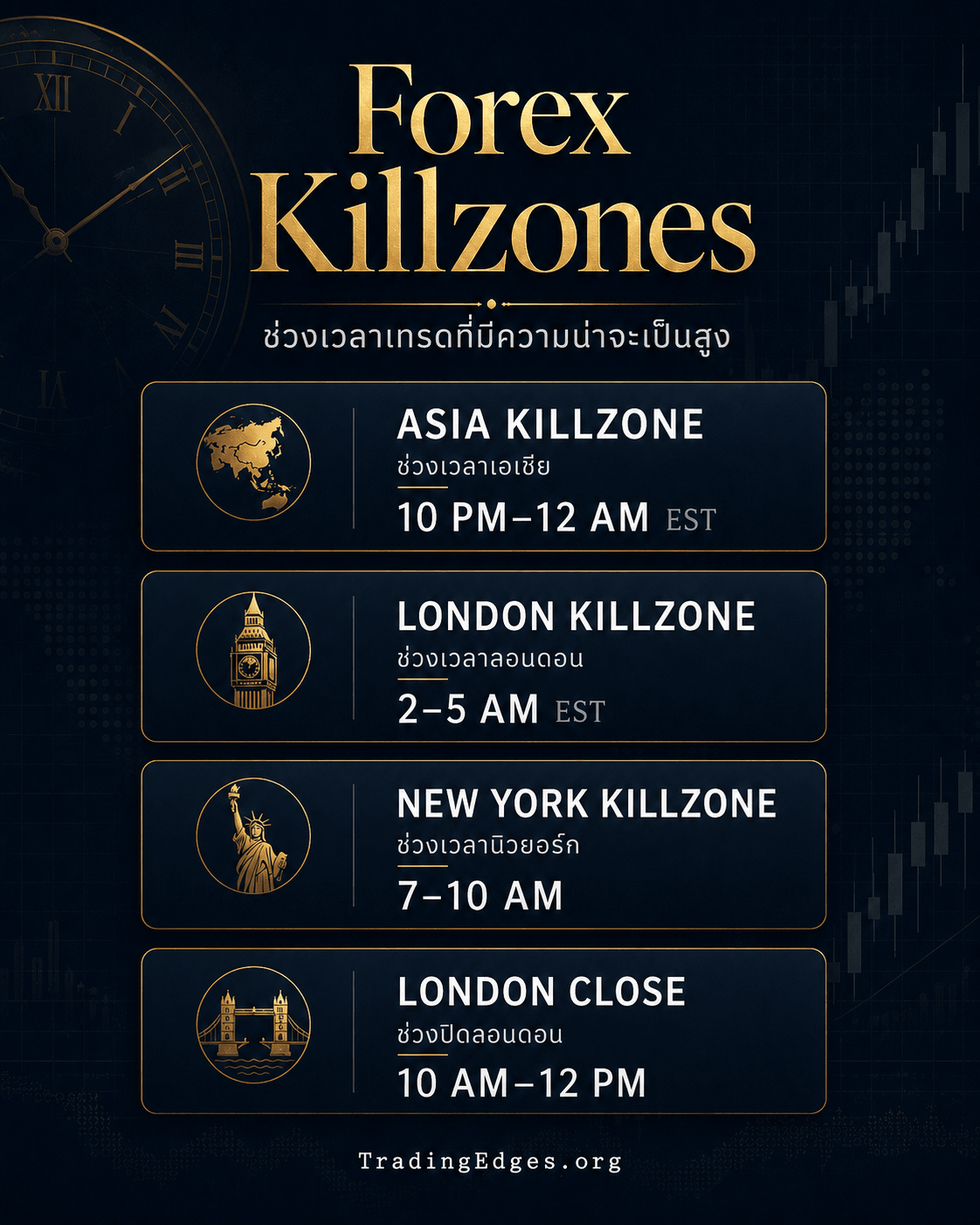 Forex Killzones — ช่วงเวลาเทรดที่ความน่าจะเป็นสูง: Asia 10PM-12AM · London 2-5AM · New York 7-10AM · London Close 10AM-12PM (EST)