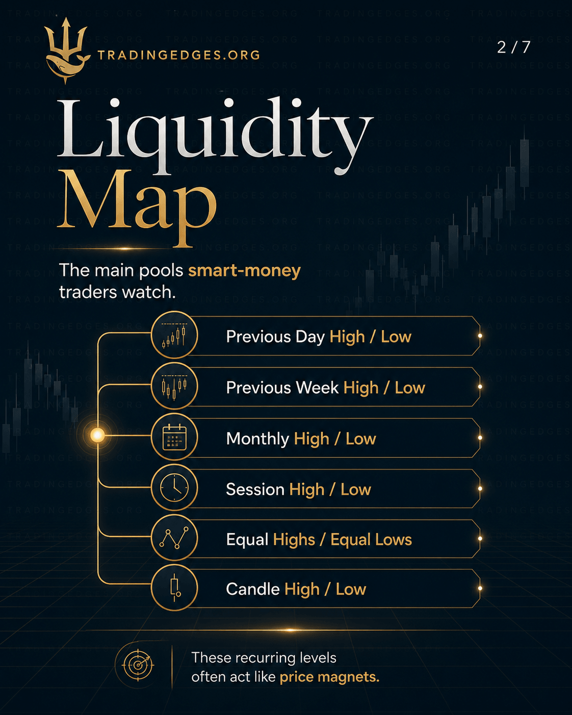 Buyside Liquidity — pool of stops + pending buy orders above swing high · smart money raids to trigger orders then reverses