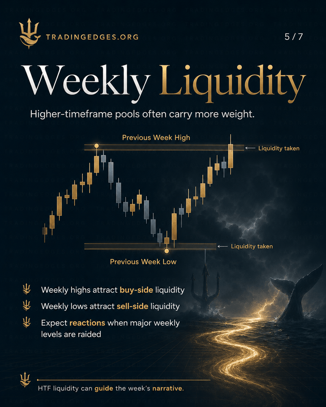 Trendline Liquidity — stops along the diagonal connecting swing points · smart money pierces then resumes original trend