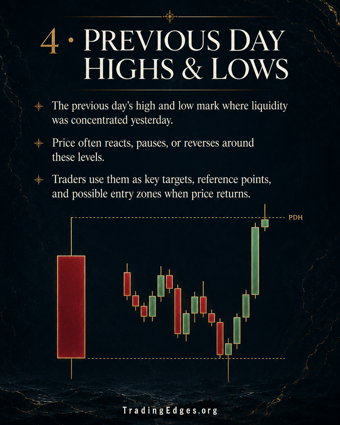 4 · Previous Day Highs & Lows — yesterday's concentrated liquidity; key targets, reference points, and entry zones when price returns