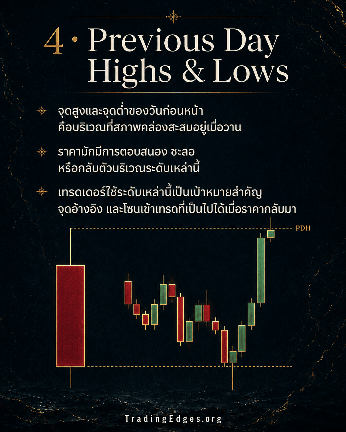 4 · Previous Day Highs & Lows — จุดสูง/ต่ำของวันก่อนหน้าคือ liquidity สะสมของเมื่อวาน · ใช้เป็นเป้าหมาย จุดอ้างอิง และโซนเข้าเทรดเมื่อราคากลับมา