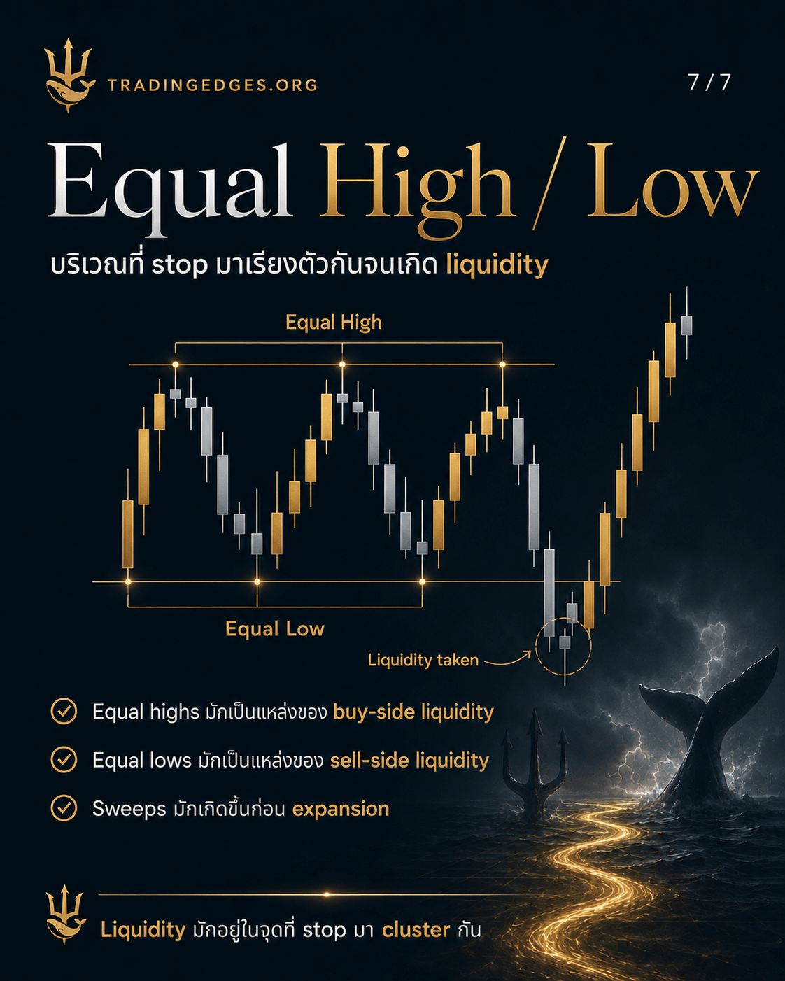 Liquidity Sweep / Liquidity Grab · TradingEdges ICT slide Equal High / Equal Low ภาษาไทย — บริเวณที่ stop มาเรียงตัวกันจนเกิด liquidity · Equal highs = buy-side, Equal lows = sell-side · sweep มักเกิดก่อน expansion · TradingEdges — supporting ICT visual by TradingEdges, original Smart Money Concept artwork 2026.