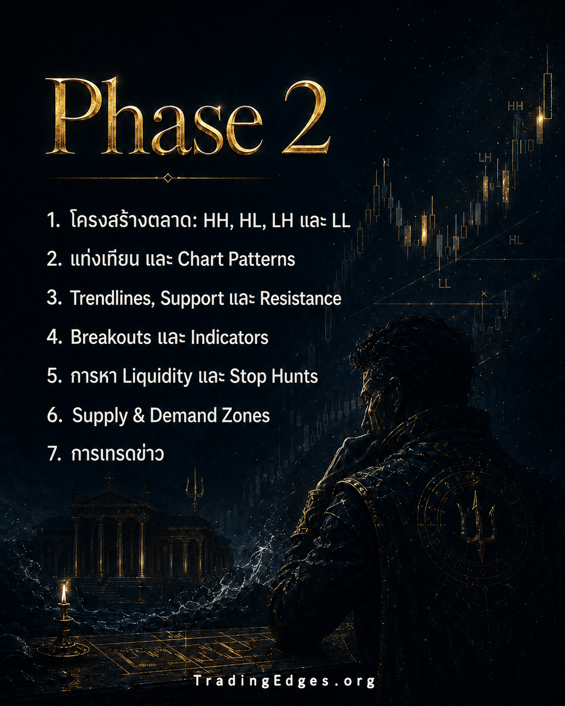 Phase 2 — Market Structure (HH/HL/LH/LL), แท่งเทียนและ Chart Patterns, Trendlines แนวรับแนวต้าน, Breakouts, การหา Liquidity และ Stop Hunts, Supply & Demand, News Trading