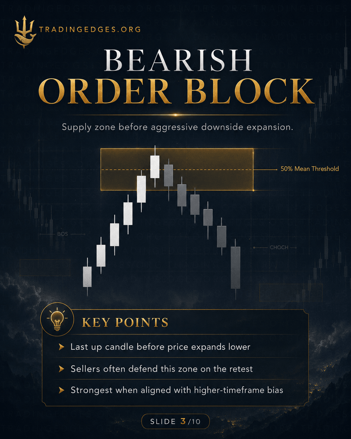 Bearish Order Block — Supply zone after institutional displacement · last up candle before impulsive move lower