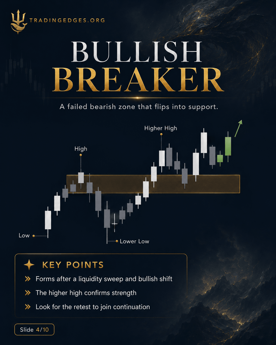 How to identify an Order Block — 3-step rule · Find impulsive move → look backward → mark last opposite candle body