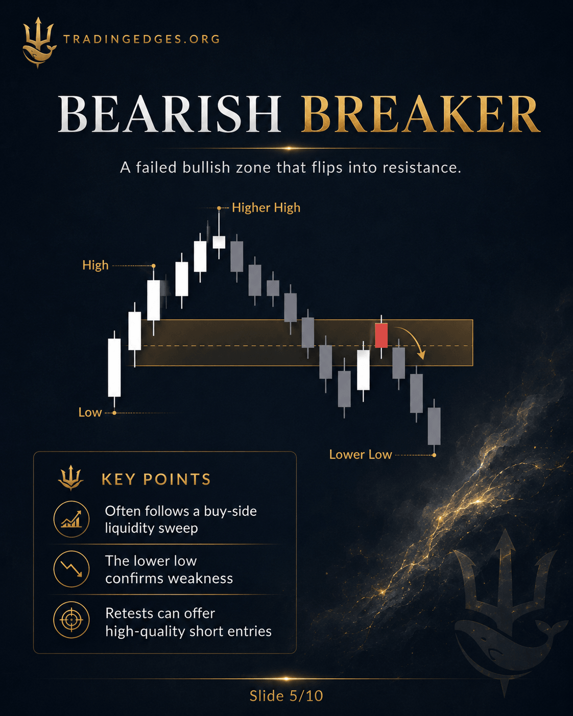 Order Block + Liquidity Sweep = A+ setup · price raids stops then reverses off the OB · institutional confluence zone