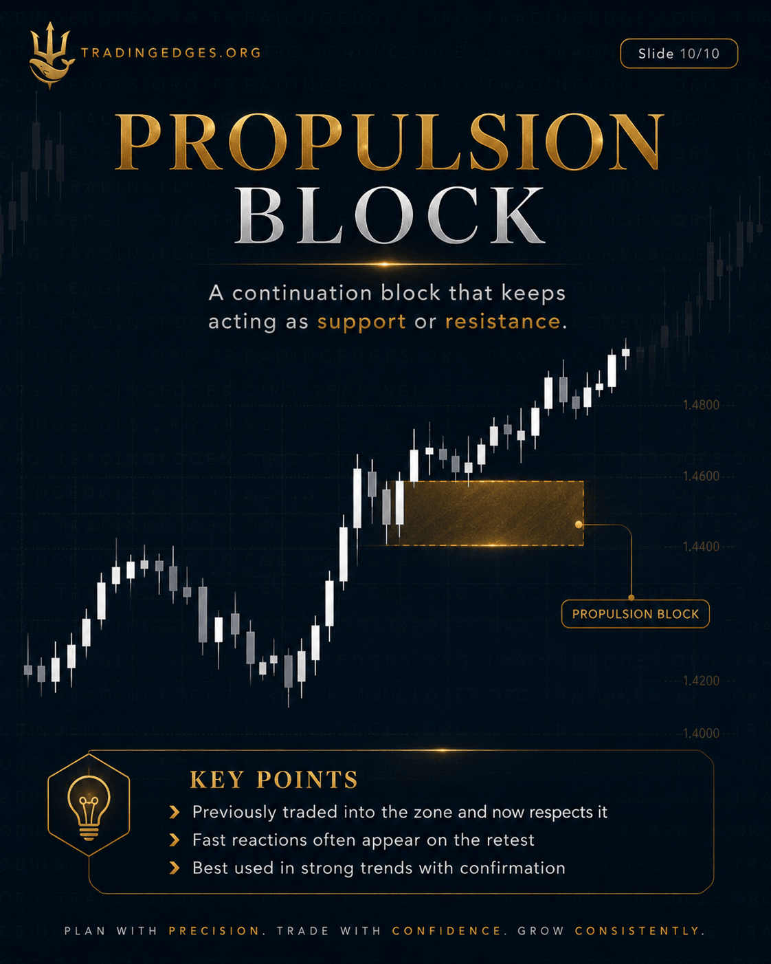 Order Block across trading sessions · London + New York Killzones produce highest-quality OBs · Asian session = consolidation