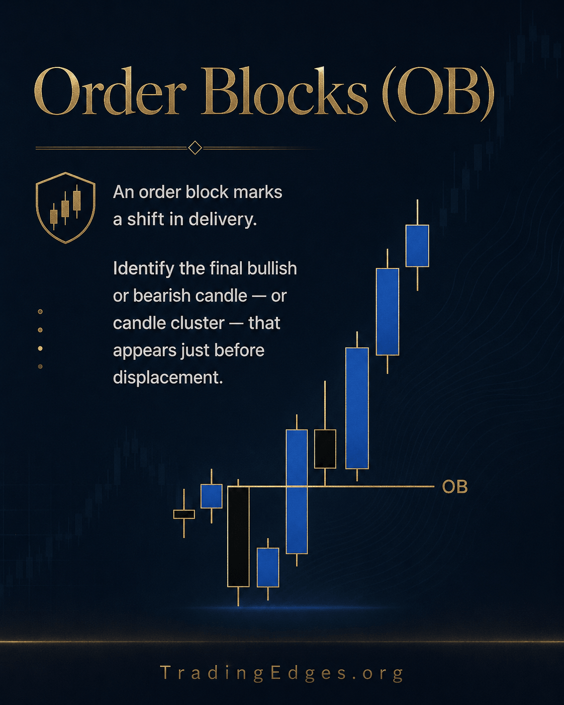 Failed OB cause #2 — wrong array · bullish OB in premium = trap · always check premium/discount before entry