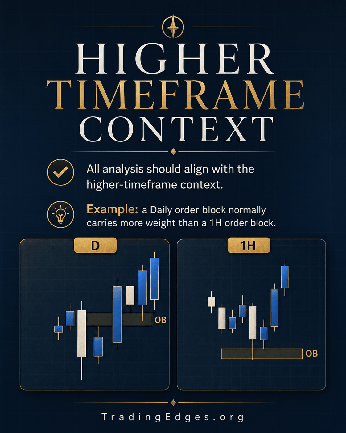 Refined OB mitigation — wait for retest + confirmation candle → drop to LTF micro-OB → smaller stop, bigger RR · 65-70% win rate