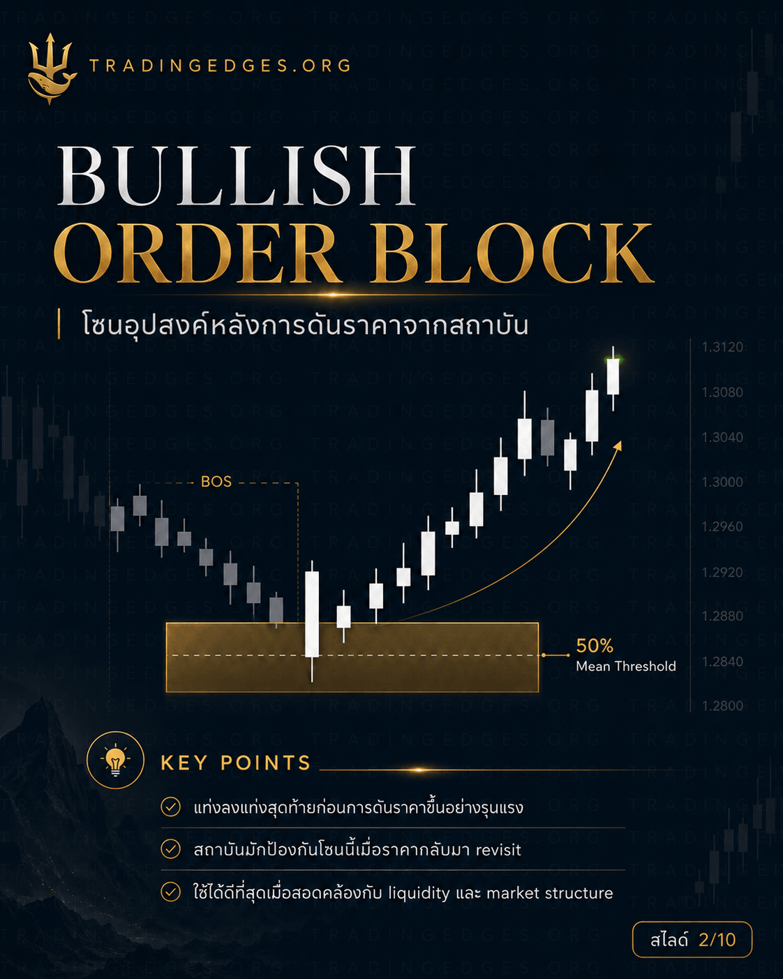 Bullish Order Block ภาษาไทย — โซนอุปสงค์หลังการดันราคาจากสถาบัน · แท่งแดงสุดท้ายก่อนการขยายตัวขึ้นอย่างรุนแรง · 50% Mean Threshold · TradingEdges — supporting ICT visual by TradingEdges, original Smart Money Concept artwork 2026.