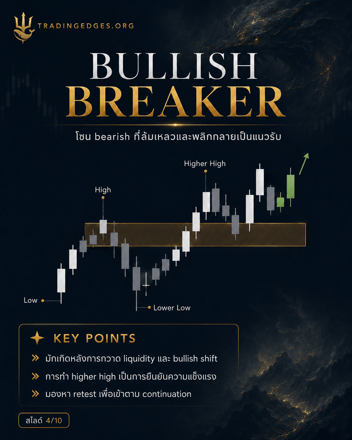 Bullish Breaker ภาษาไทย — โซน bearish ที่ล้มเหลวและพลิกกลายเป็นแนวรับ · เกิดหลังการกวาด liquidity และ bullish shift · มองหา retest เพื่อเข้า continuation · TradingEdges — supporting ICT visual by TradingEdges, original Smart Money Concept artwork 2026.