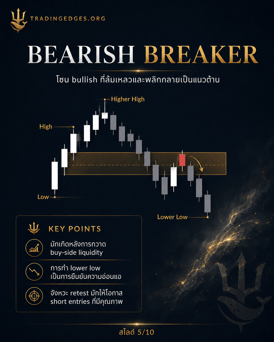 Bearish Breaker ภาษาไทย — โซน bullish ที่ล้มเหลวและพลิกกลายเป็นแนวต้าน · เกิดหลังการกวาด buy-side liquidity และทำ lower low · TradingEdges — supporting ICT visual by TradingEdges, original Smart Money Concept artwork 2026.