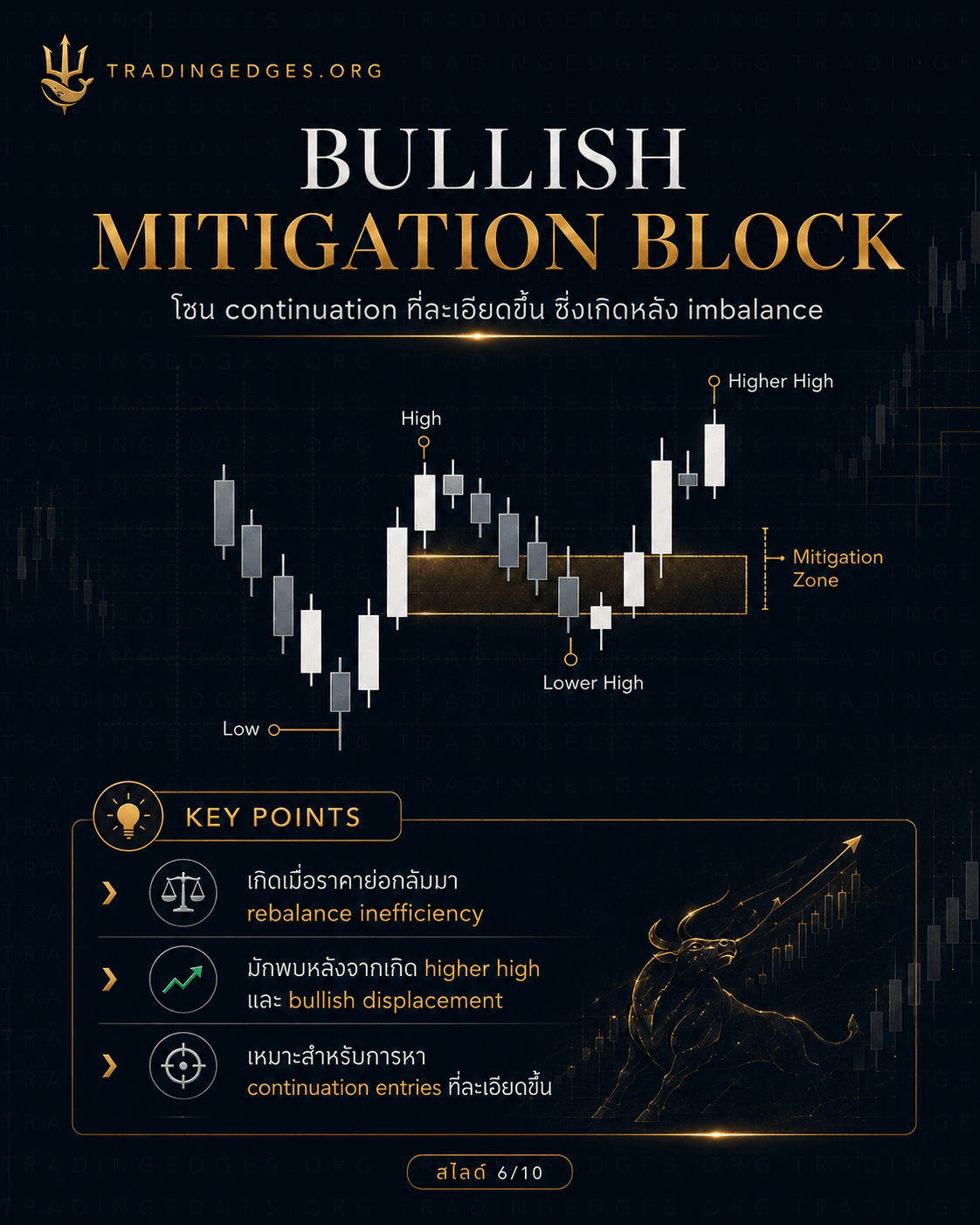Bullish Mitigation Block ภาษาไทย — โซน continuation ที่เกิดหลัง imbalance ขาขึ้น · ราคาย่อกลับมา rebalance ก่อนไปต่อ · เหมาะสำหรับ continuation entries · TradingEdges — supporting ICT visual by TradingEdges, original Smart Money Concept artwork 2026.