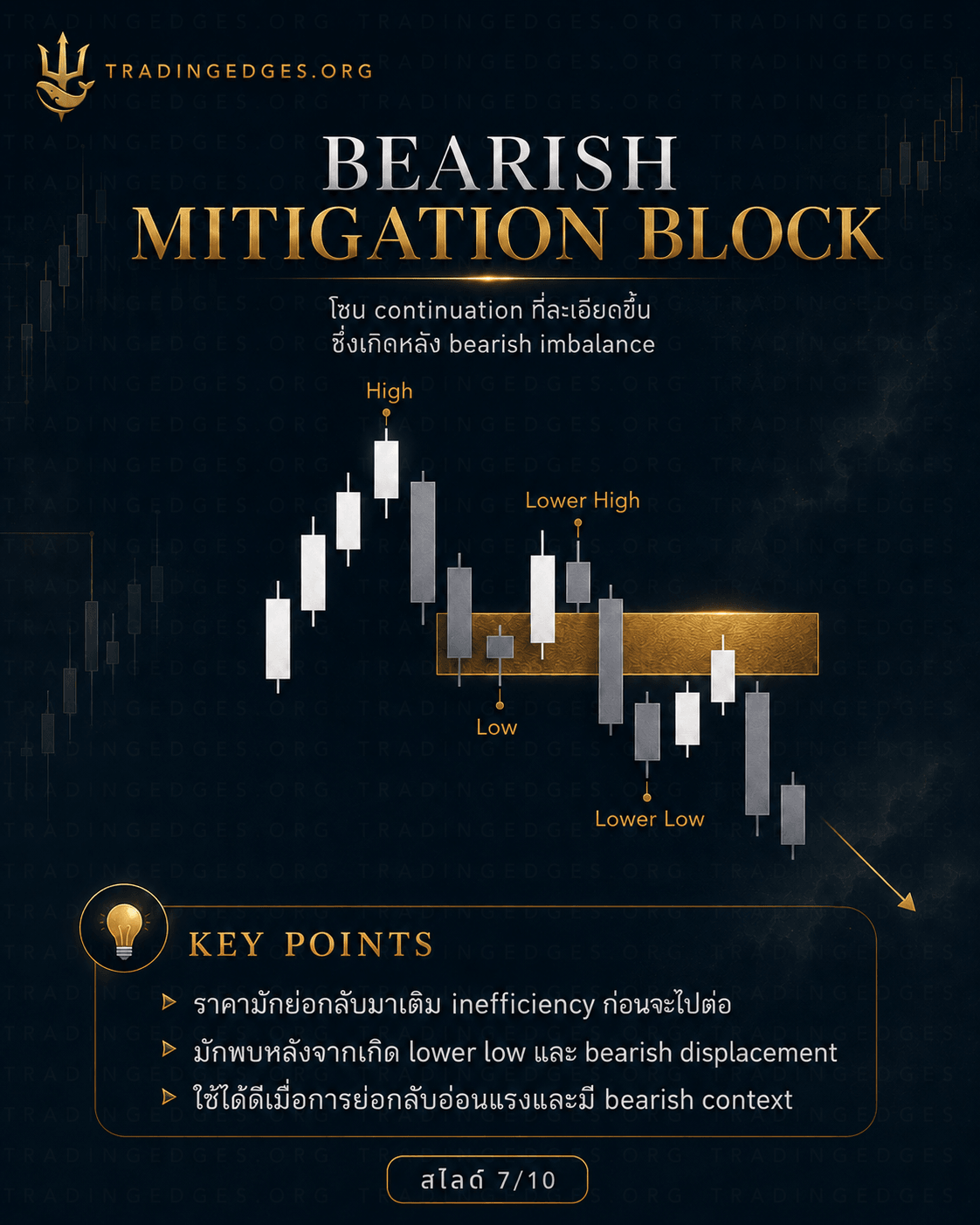 Bearish Mitigation Block ภาษาไทย — โซน continuation ขาลงหลัง bearish imbalance · มักพบหลัง lower low และ bearish displacement · TradingEdges — supporting ICT visual by TradingEdges, original Smart Money Concept artwork 2026.