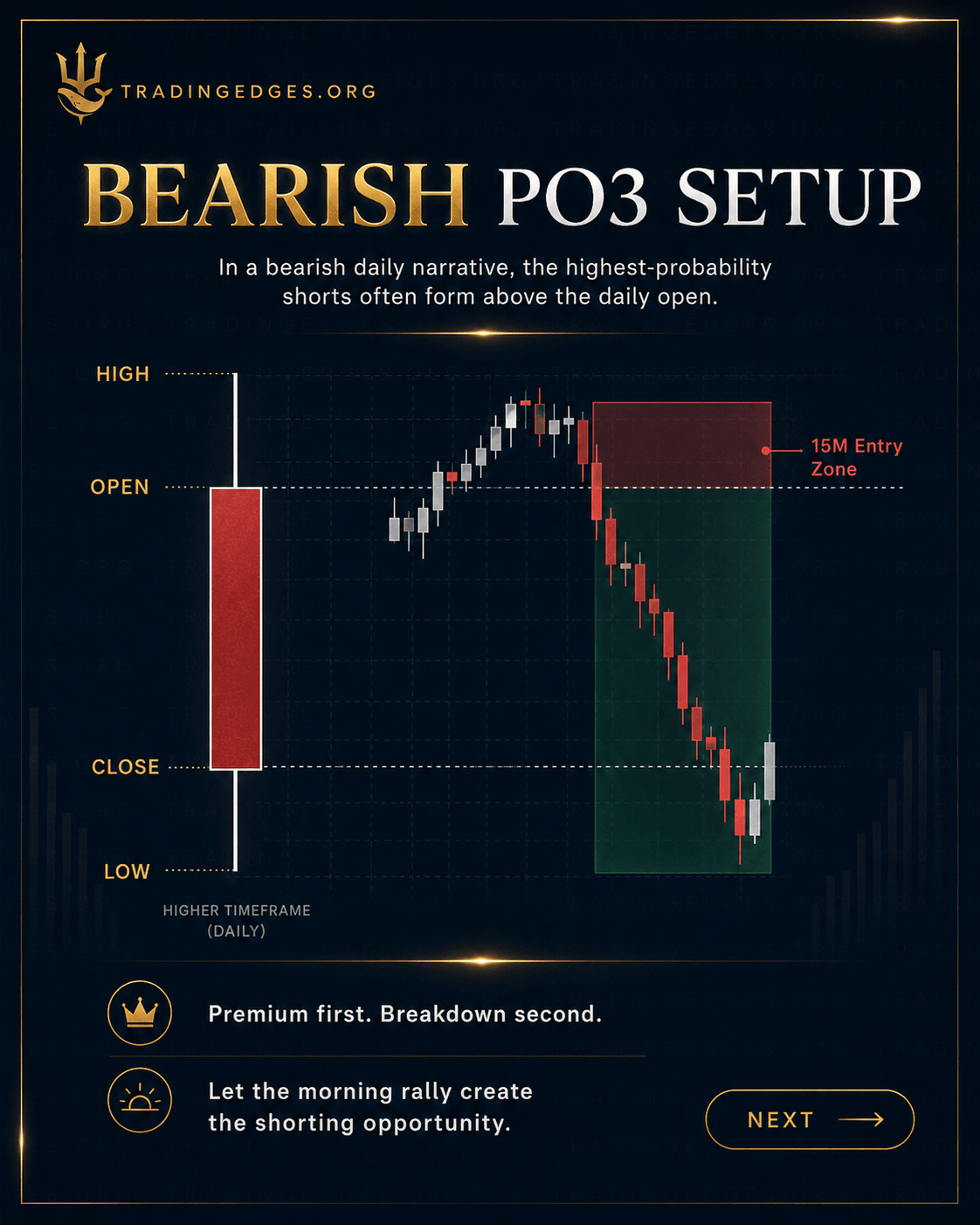 Phase 3 — Distribution / True Move · displacement in the real institutional direction · runs from end of manipulation to candle close