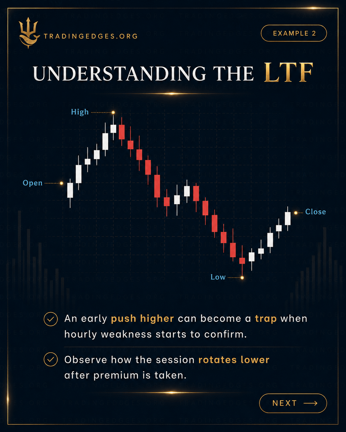 Practical PO3 setup · identify HTF bias → wait for London accumulation → NY manipulation → entry post-BOS · 3:1 RR minimum