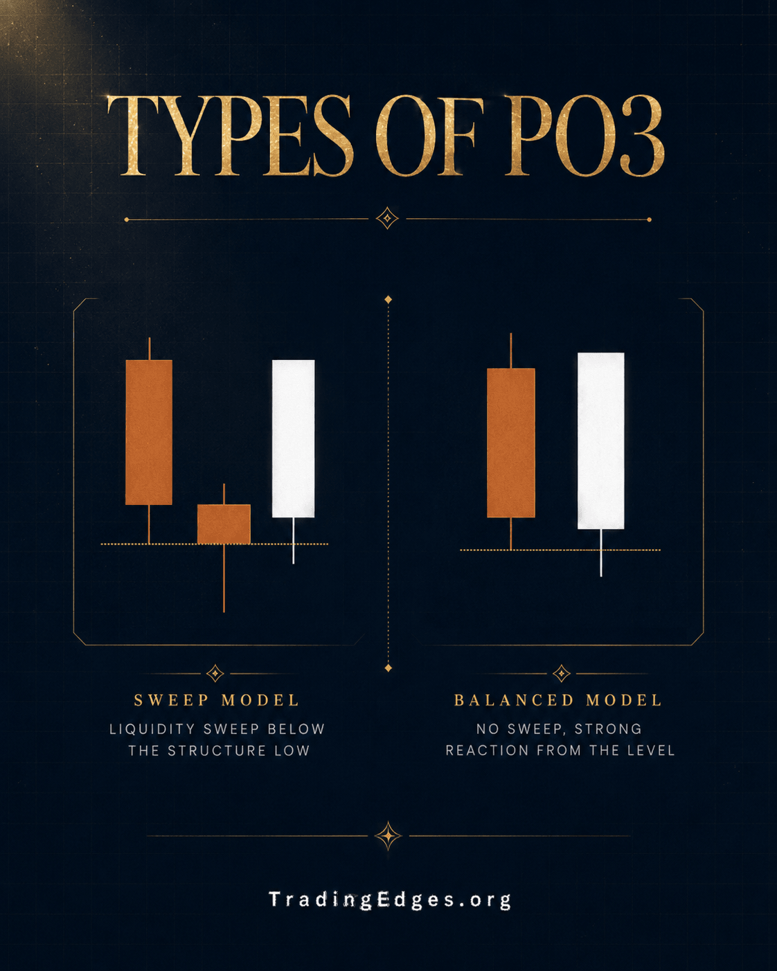 Types of PO3 — Sweep Model (liquidity sweep below the structure low) vs Balanced Model (no sweep, strong reaction from the level)
