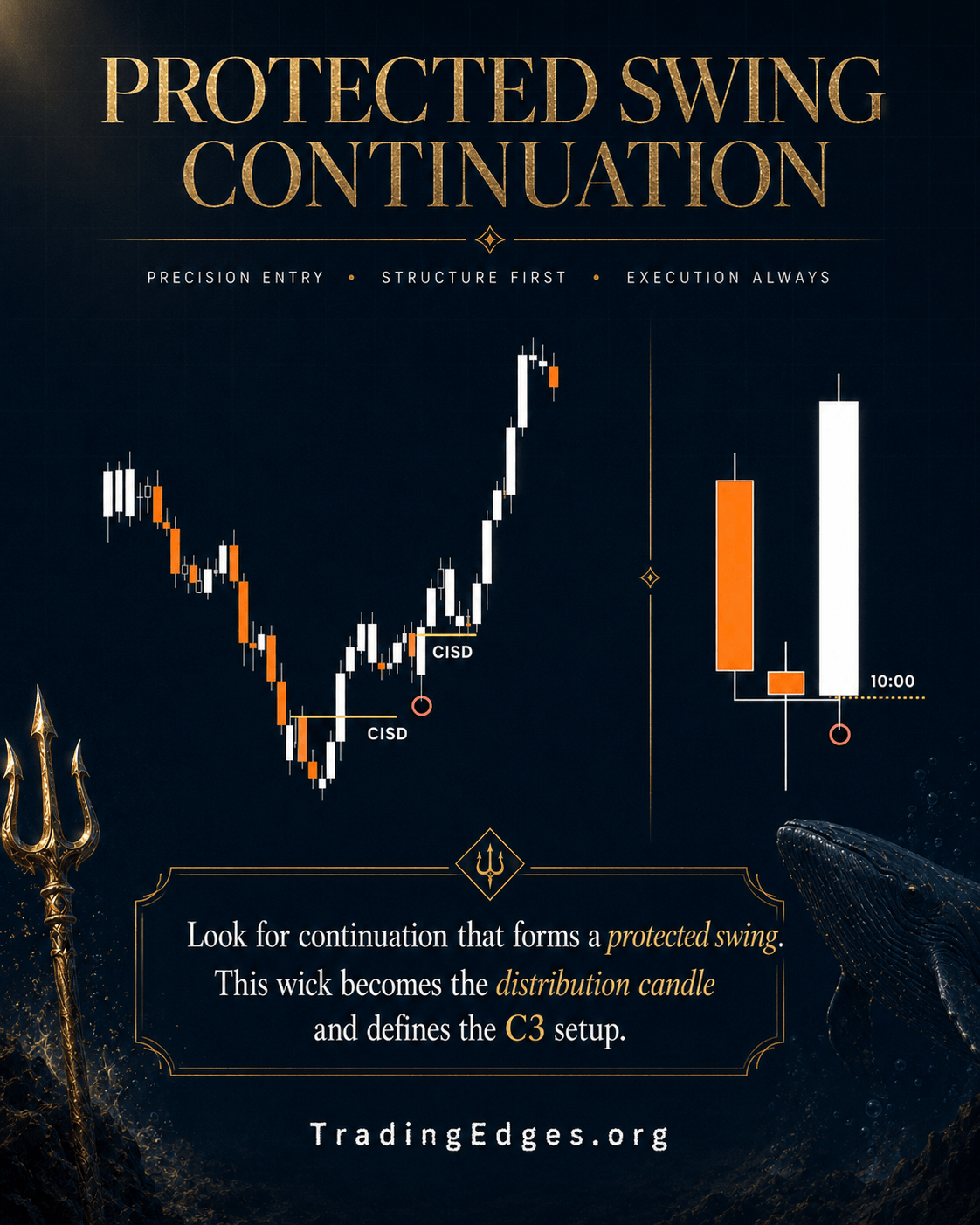 Protected Swing Continuation — the C3 setup: the wick becomes the distribution candle defining continuation · TradingEdges — supporting ICT visual by TradingEdges, original Smart Money Concept artwork 2026.