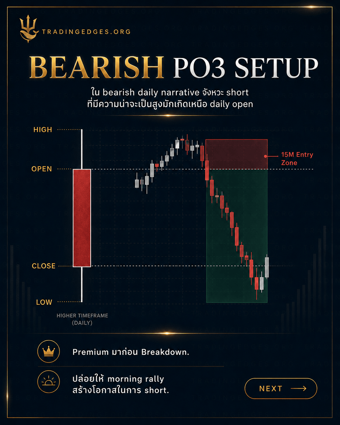 Bearish PO3 Setup ภาษาไทย — ใน bearish daily narrative จังหวะ short ที่ดีมักเกิดเหนือ daily open · premium มาก่อน breakdown · morning rally สร้างโอกาสในการ short · TradingEdges — supporting ICT visual by TradingEdges, original Smart Money Concept artwork 2026.