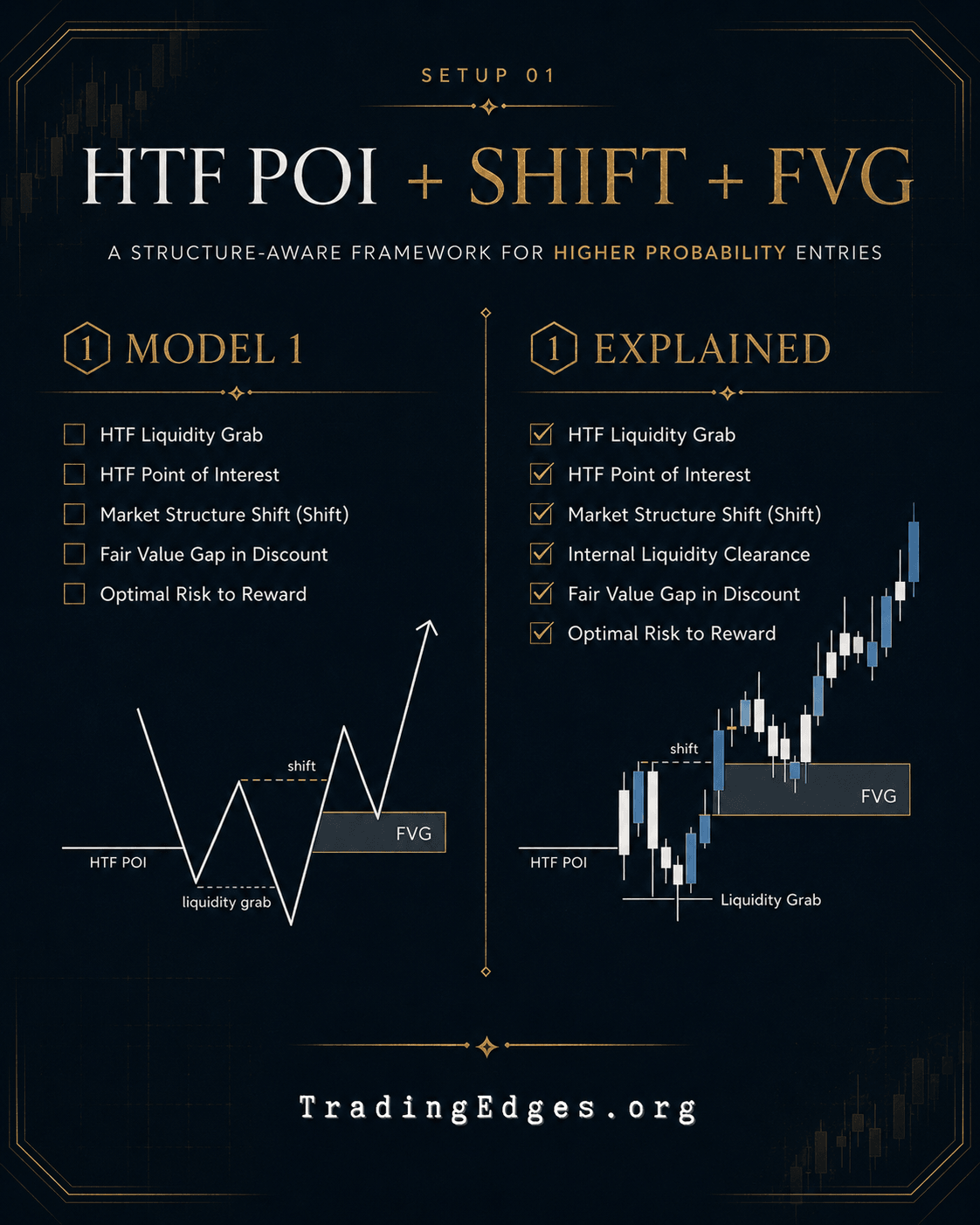 Setup 01 — HTF POI + Shift + FVG · structure-aware framework for higher-probability entries · model + explained side by side