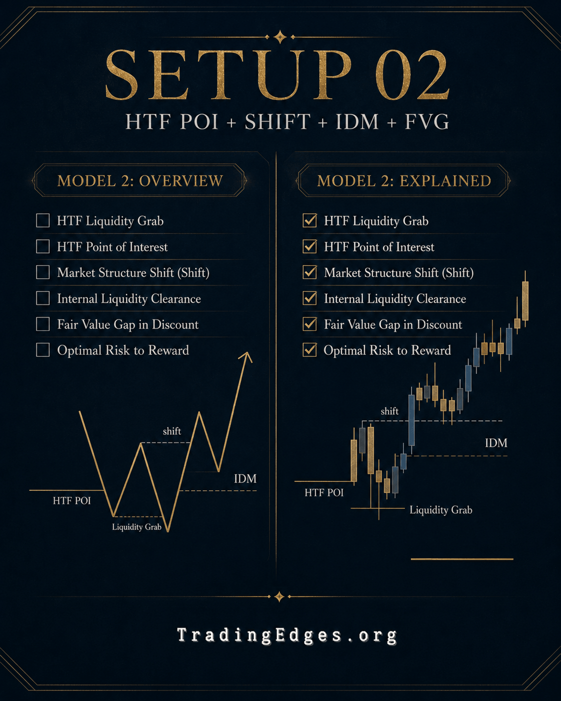 Setup 02 — HTF POI + Shift + IDM + FVG · adds internal liquidity (inducement) clearance before entry · model + explained